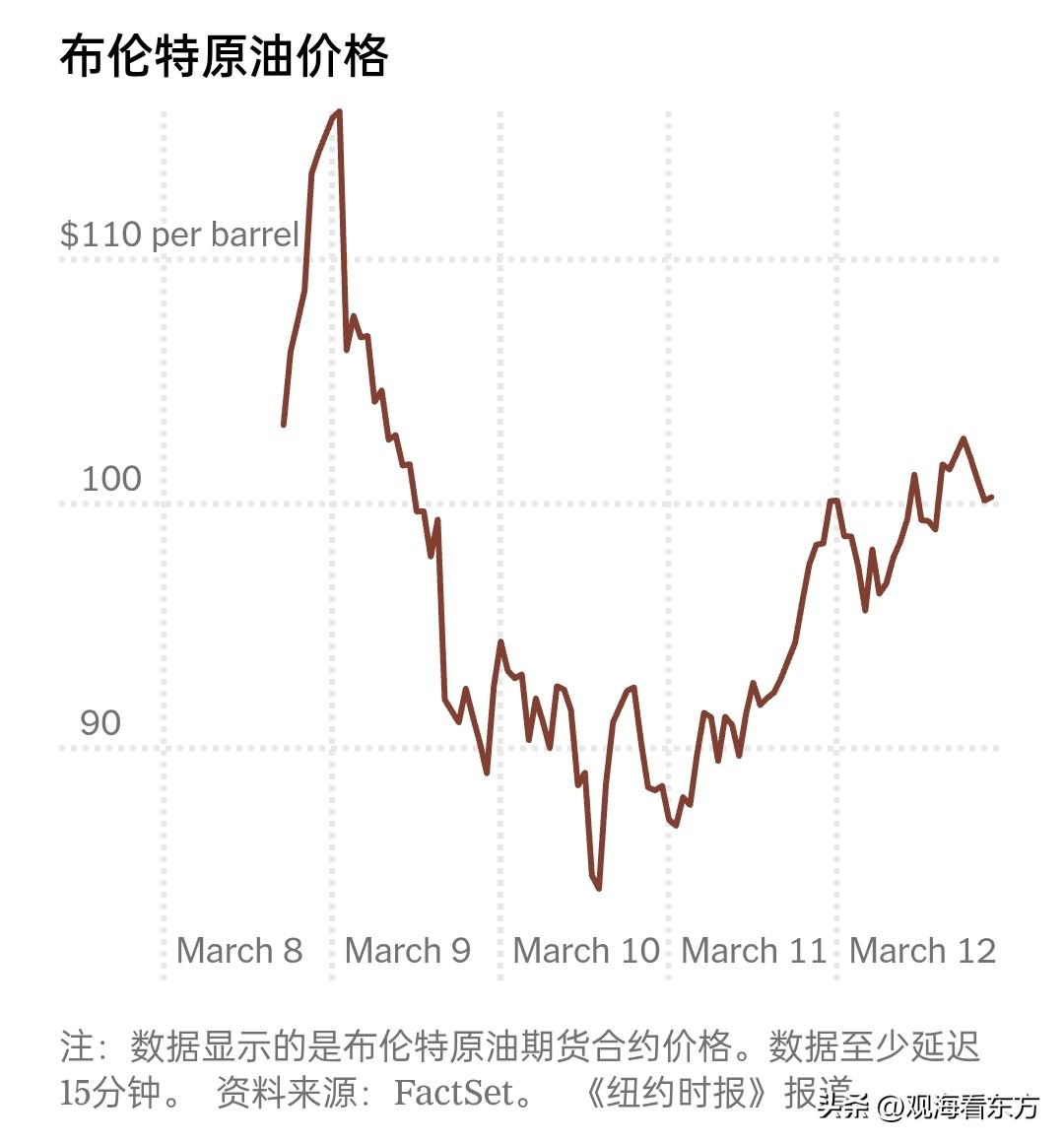 《纽约时报》 报道的个人观察（仅供参考）】
 
国际油价居高不下，美国松绑俄油制