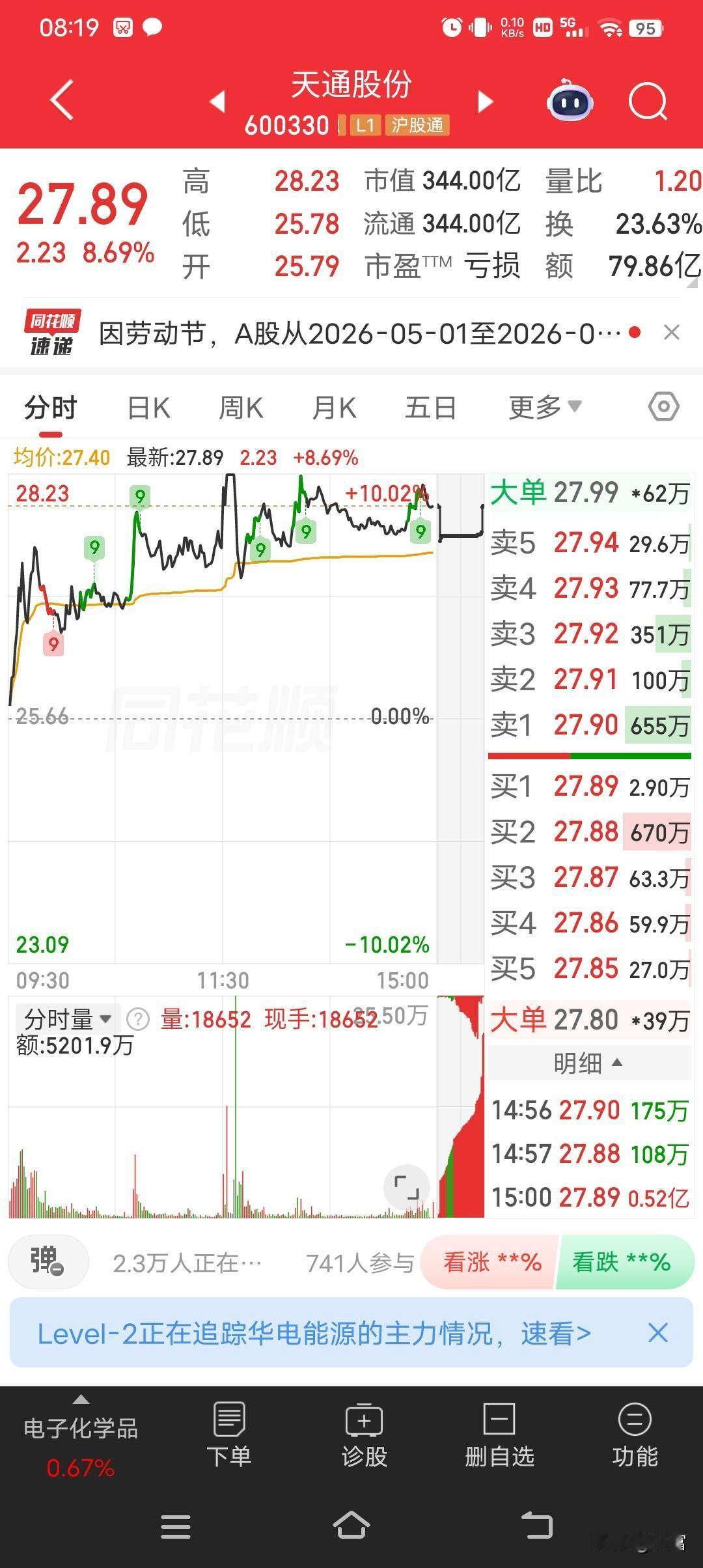 天通股份这波表现太猛了，最新价27.89，涨幅高达8.69%！这涨幅直接让人热血