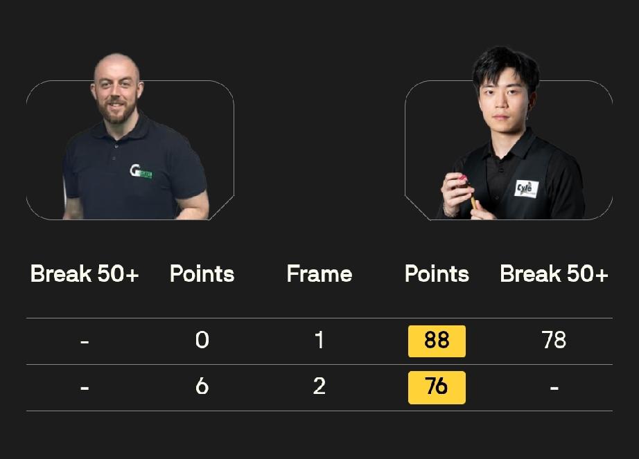 张家玮 2-0 杰克·布拉德福德
5月25日，2026年斯诺克欧洲Q Schoo