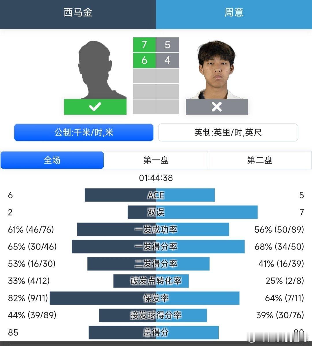 CH50藩切站🇻🇳男单决赛周意🇨🇳5-7/4-6不敌西马金🇷🇺，获得
