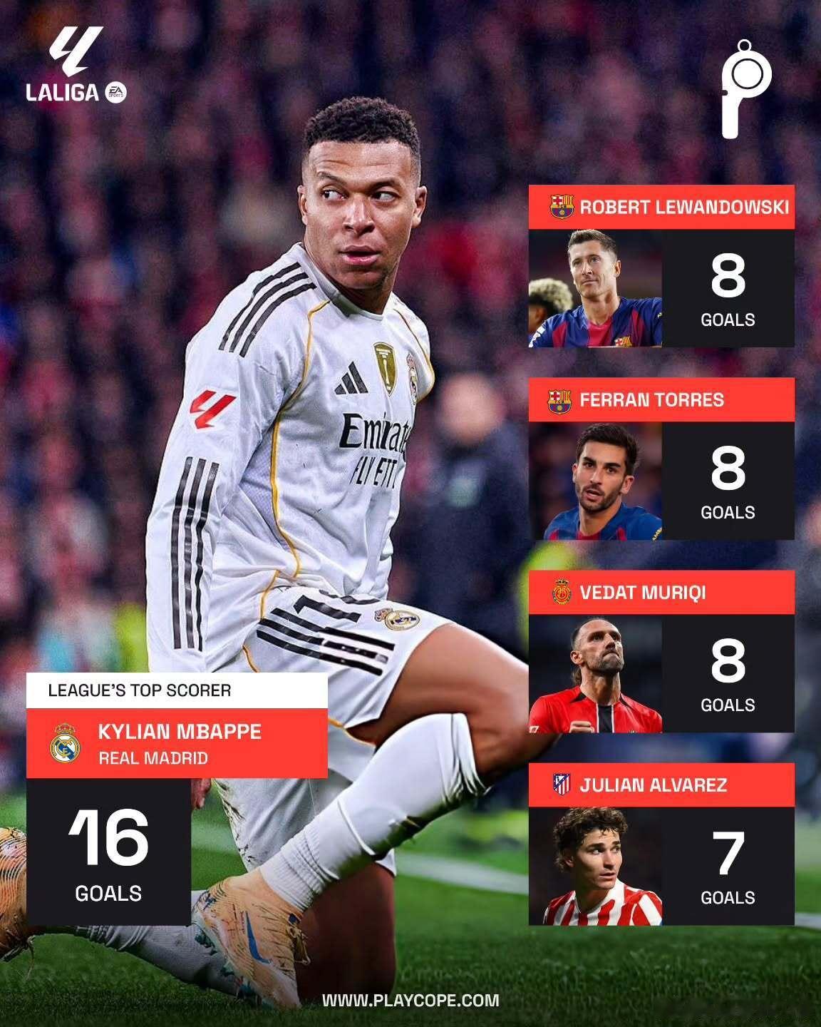 姆巴佩  姆巴佩一个人顶别人两个人？西甲金靴提前预定了？看数据就知道夸张到什么程