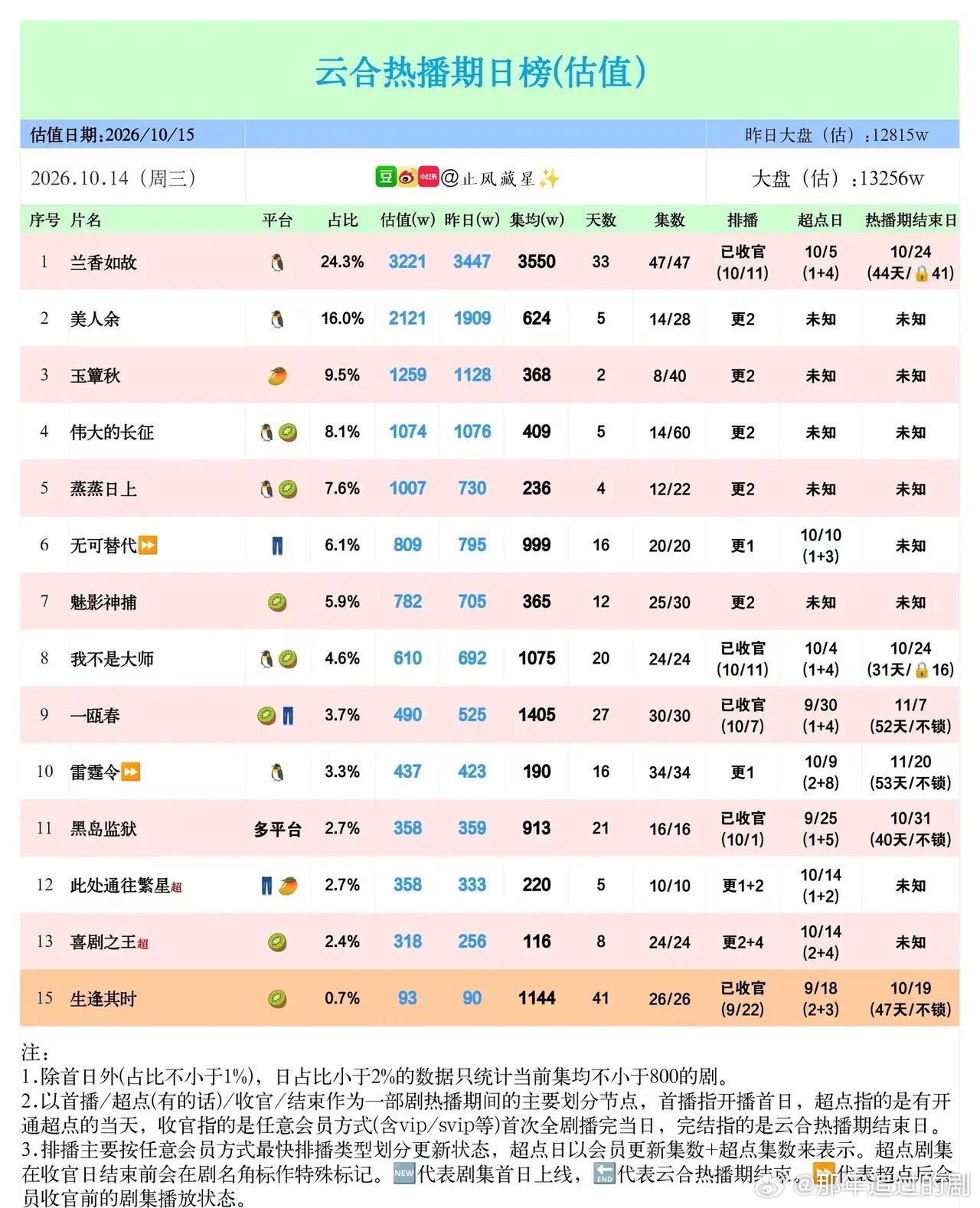 云合最新日榜 新老剧的拉锯战太有看头刚更新的云合热播估值榜，大盘热度还在往上走，