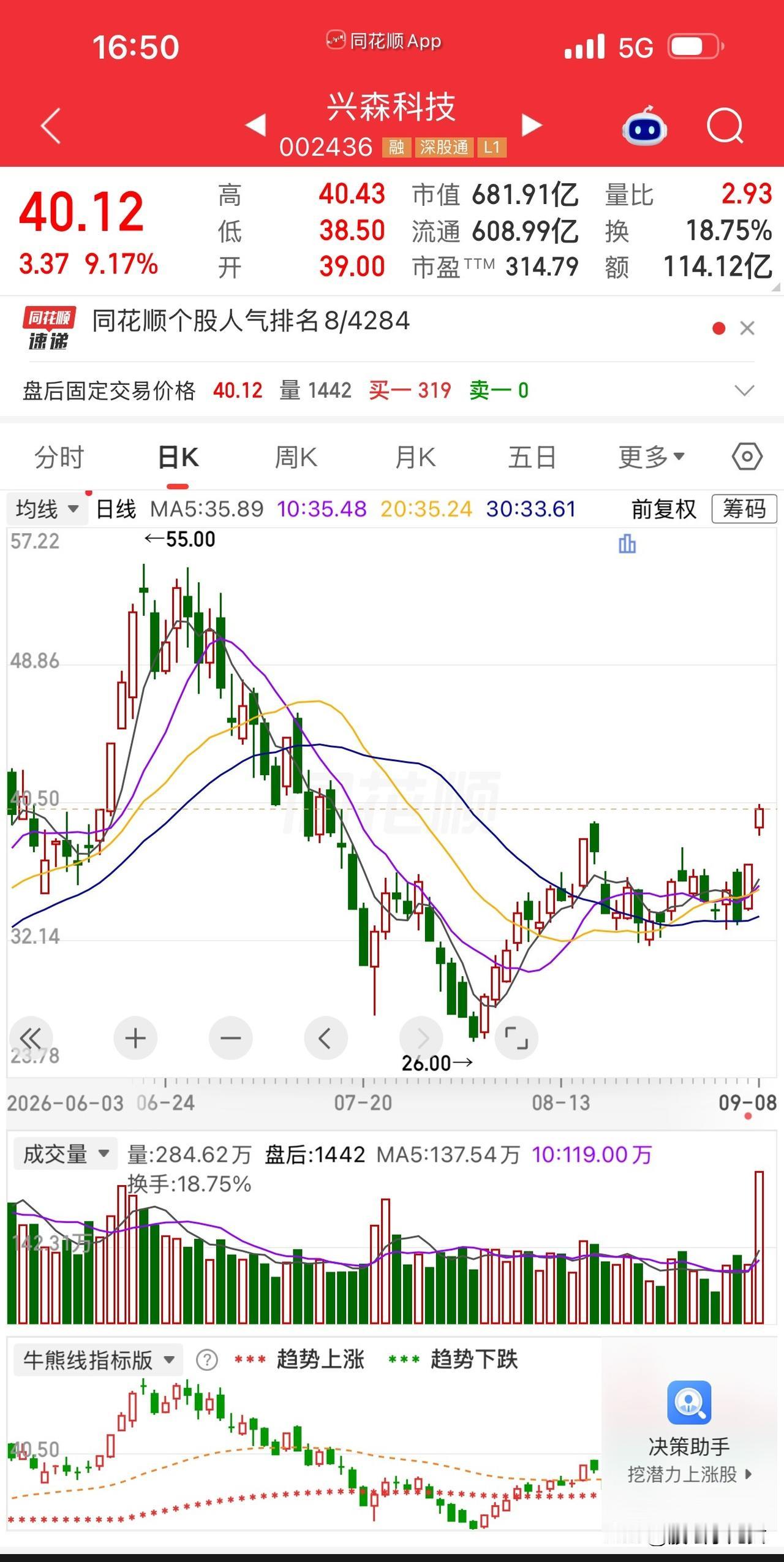 净利暴增283%，股价却从53块跌到26块，腰斩！

上班族老代就买在7月初，5