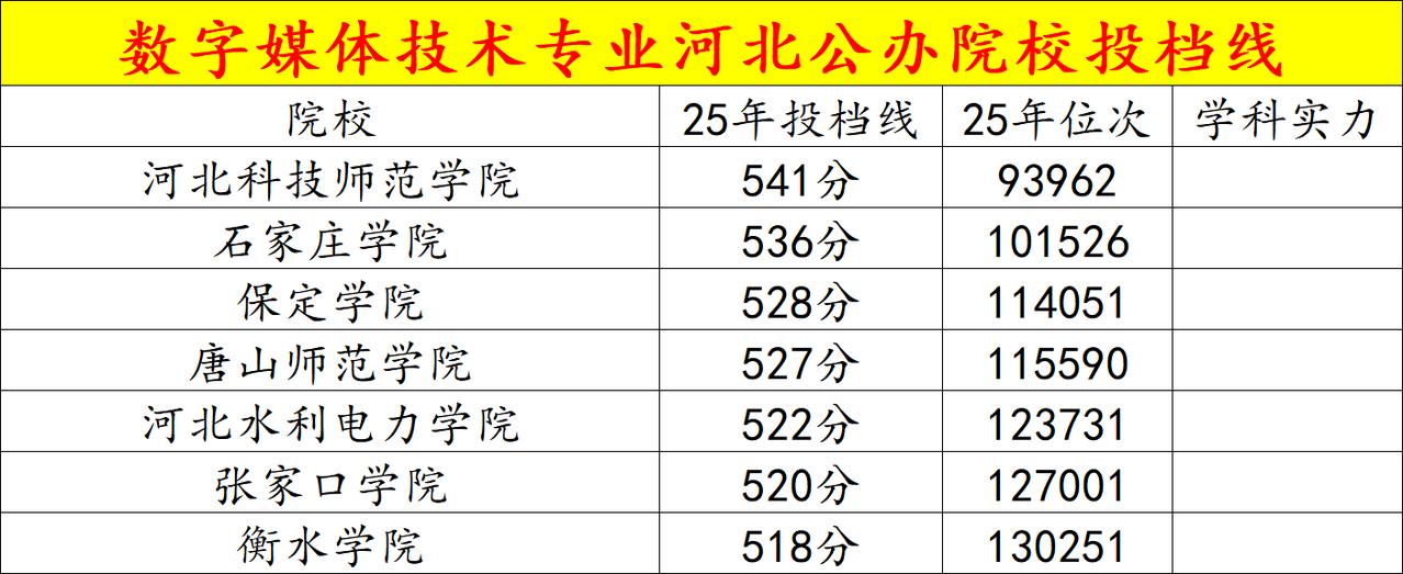 高三中分段必选的好专业
数字媒体技术是工科类热门交叉专业，集计算机技术、艺术设计