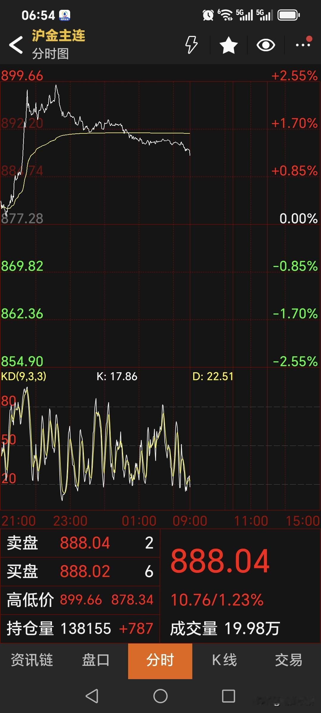 昨晚，
国内黄金期货
偏强运行。
主力合约停收于888.04元，
较上一日上涨1