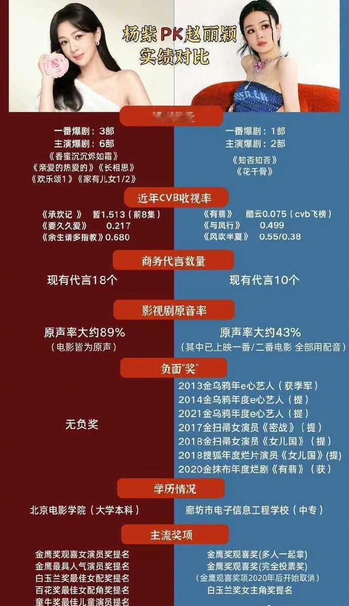 赵丽颖&杨紫两版影视实绩表，奖项&收视&爆款应有尽有，都好能打[ok] ​​​