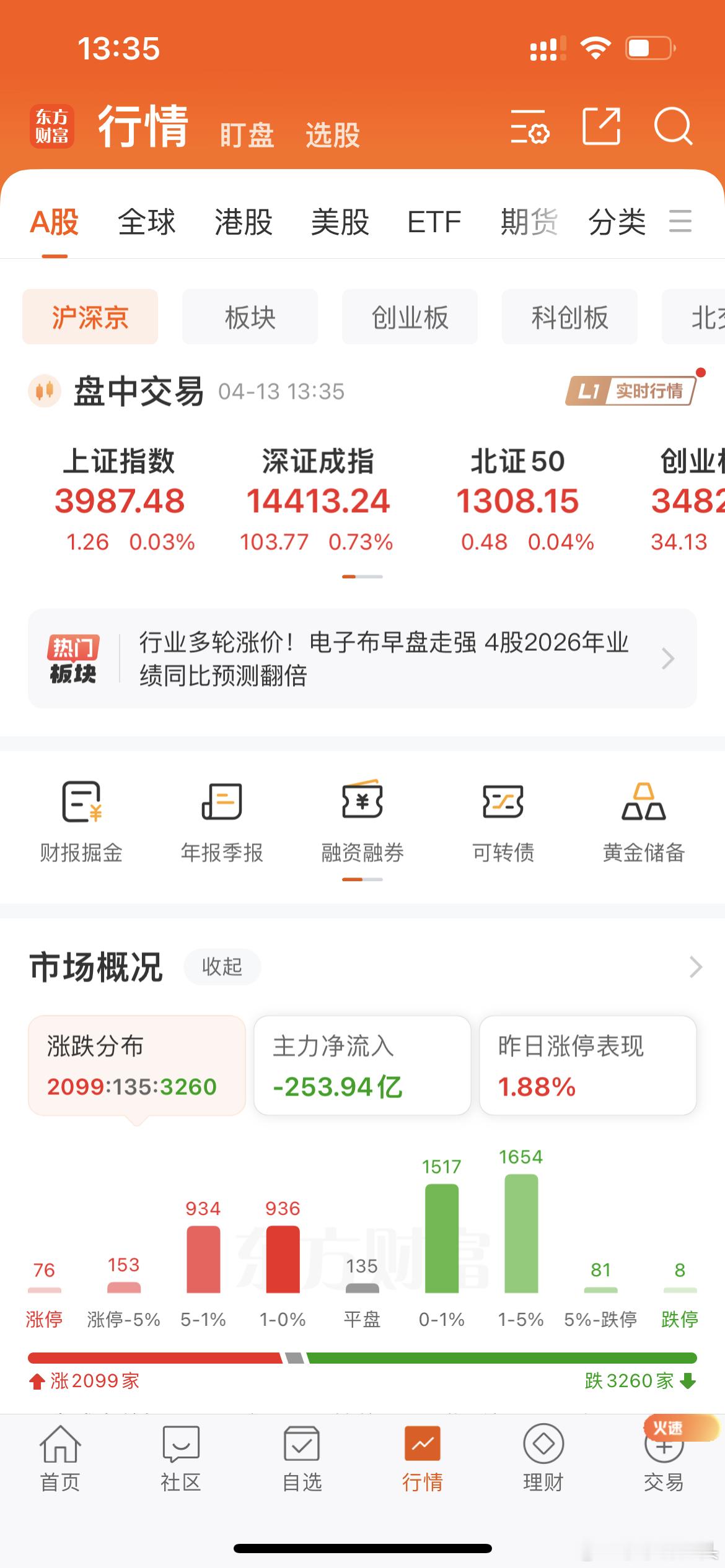 大盘居然红了！但是量没有跟上