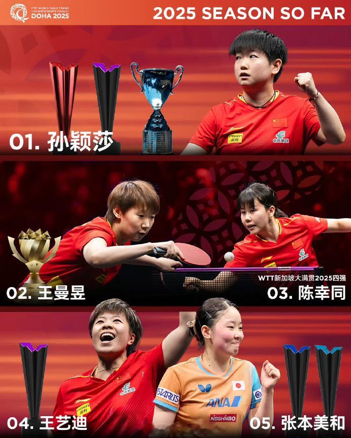 2025多哈世乒赛男单1-5种子林诗栋🇨🇳：新加坡大满贯🥇澳门世界杯🥈王