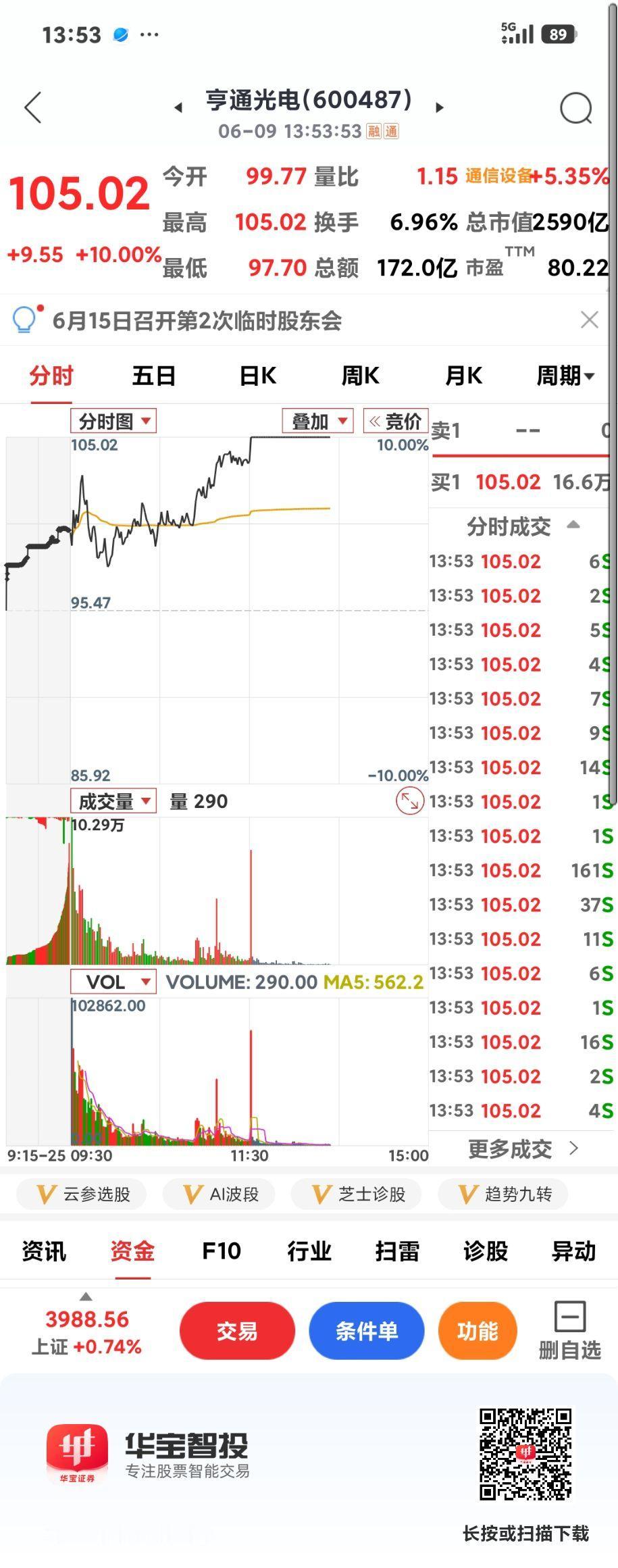 芯片半导体王者归来

       沪指缓慢上涨，这些股却早早涨停了，选对板块选