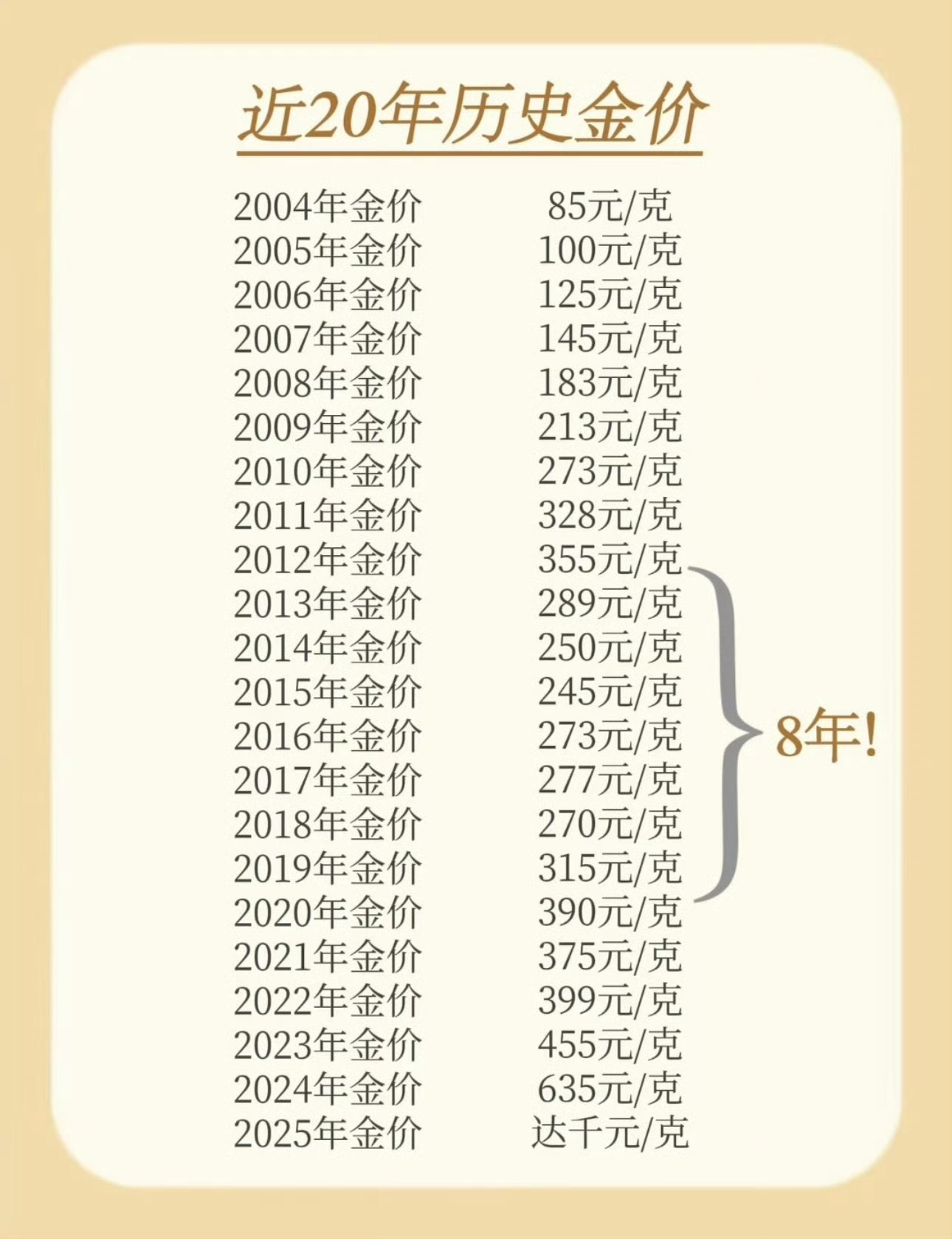 金价一路飞涨吧，金钱金钱……黄金果然任何时候都很保值，现在都900多元每克了，黄