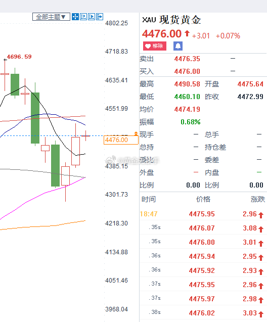数据前，4464的多单现价4476平仓离场，咱们还是选择先落地为安的好。 ​​​