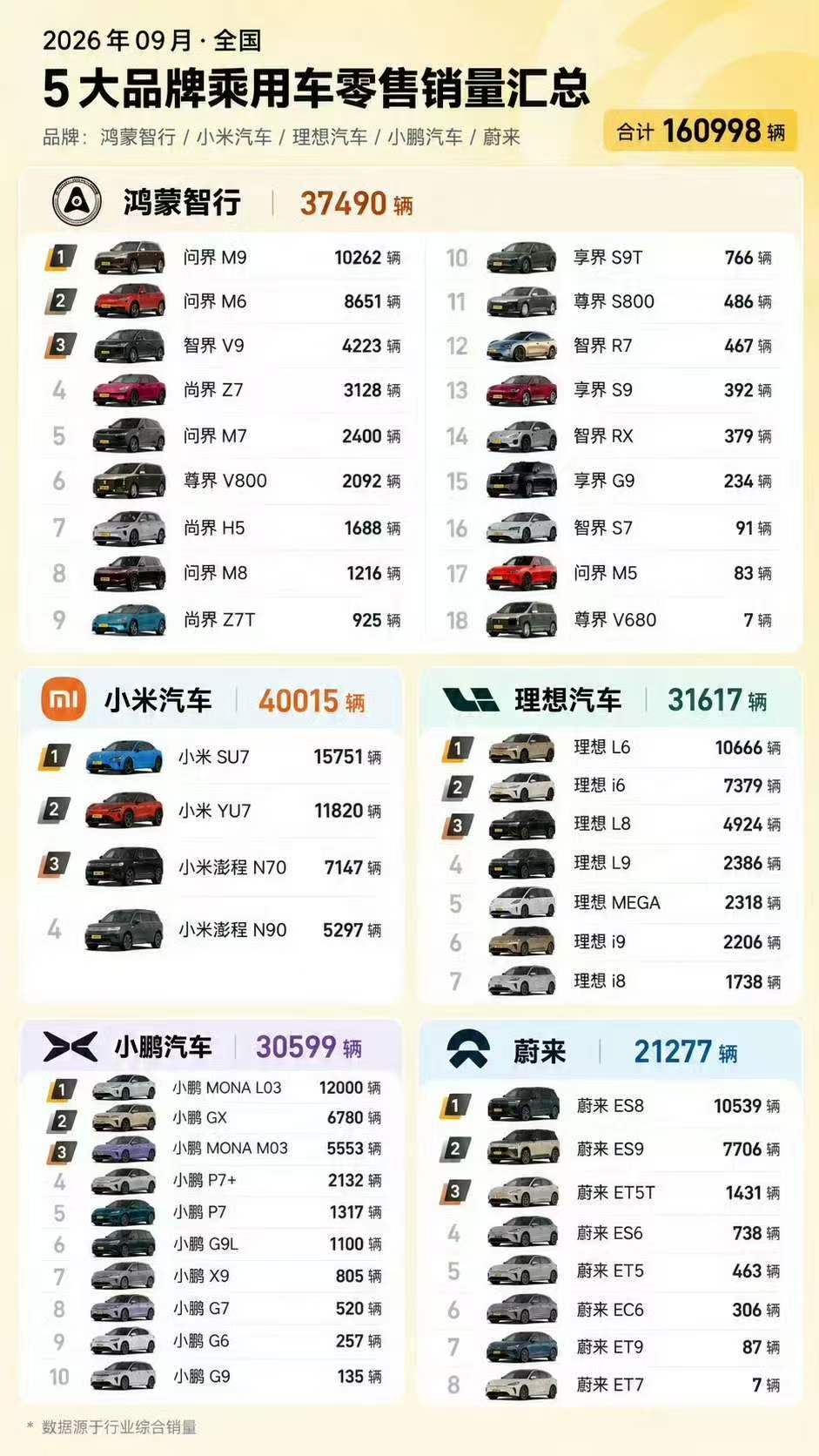 小米2026年9月的汽车销量，竟然比鸿蒙智行加起来，还要多。小米汽车新能源汽车鸿