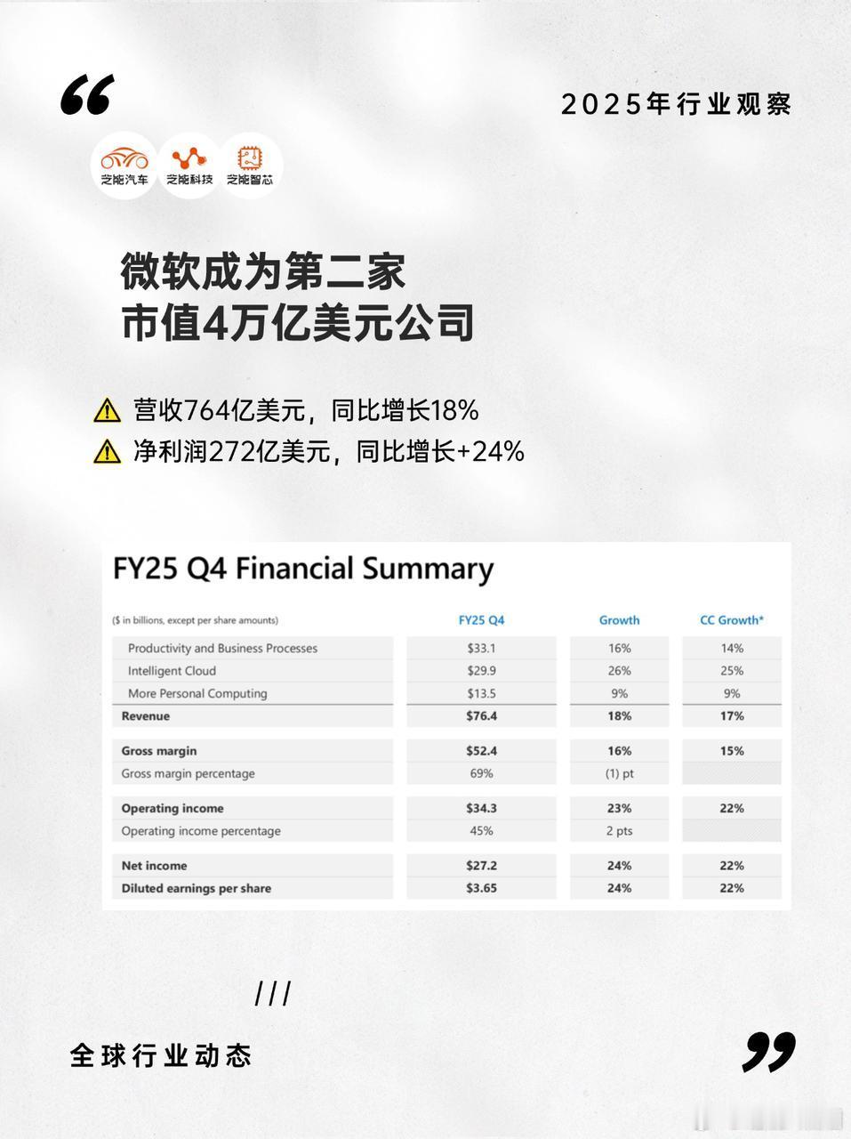 微软 2025 财年第四季度业绩亮眼，营收与每股收益均同比增长，市值突破 4 万