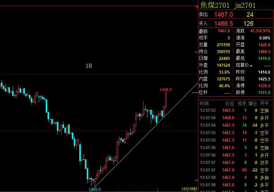 焦煤09， 2701小时图，均开启加速上涨。供给端收缩预期，堆砌到盘面，市场多头