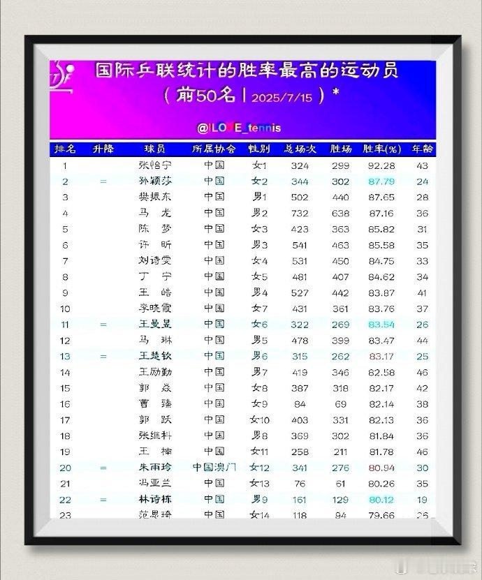 热点解读 借图，发一张国乒胜率，不知道以什么计算的，我也想知道准不准？ ​​​