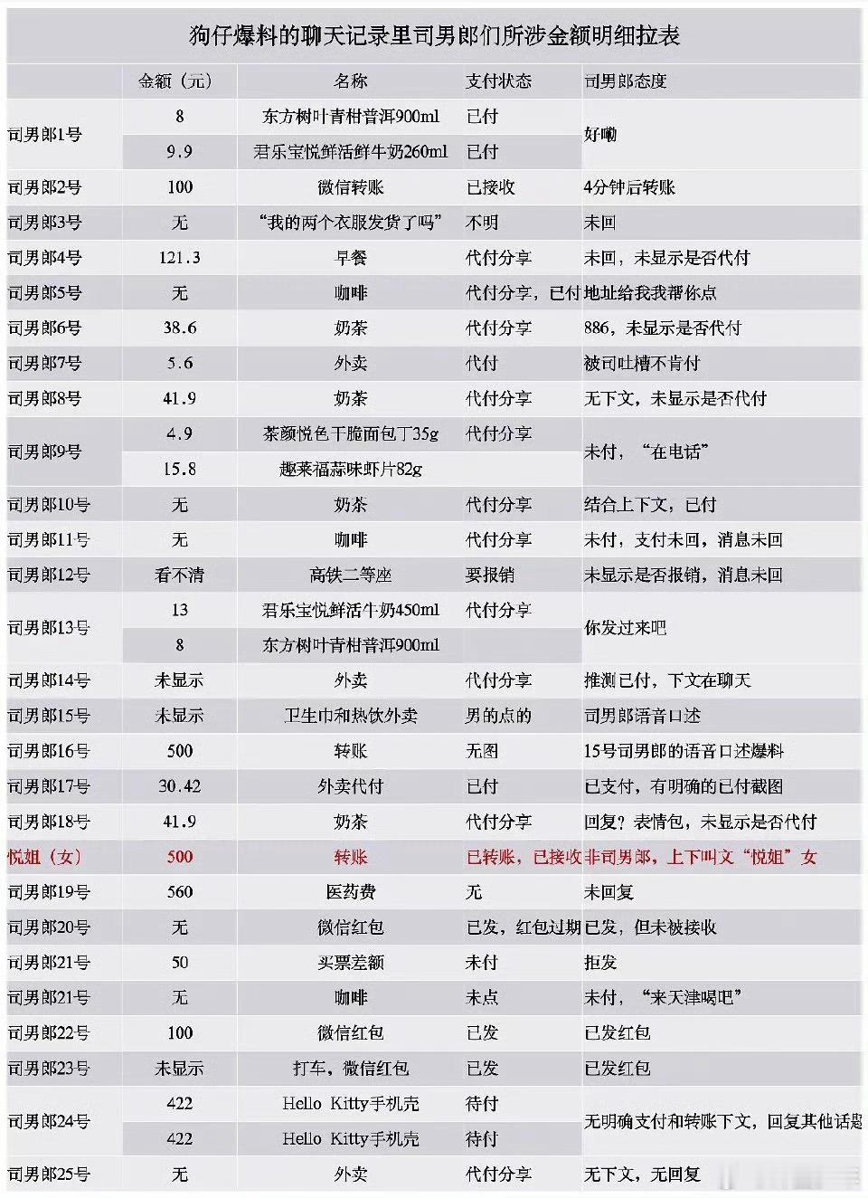 司男郎们所涉金额明细及支付状态 针对“司男郎”关联事件，有网友整理了涉及金额明细