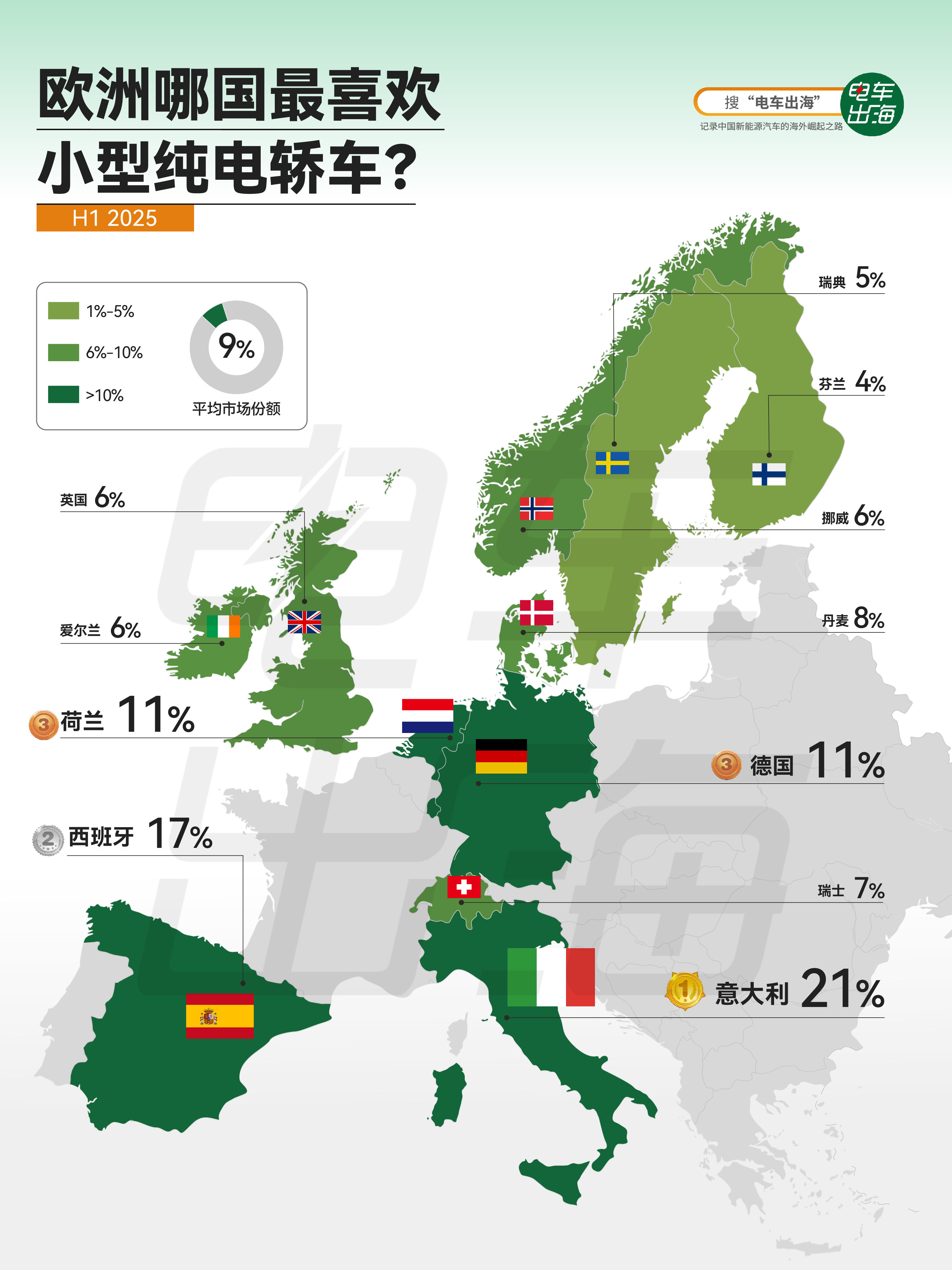 【欧洲哪国最喜欢小型纯电轿车？】 2025年上半年，意大利在小型纯电轿车市场的份