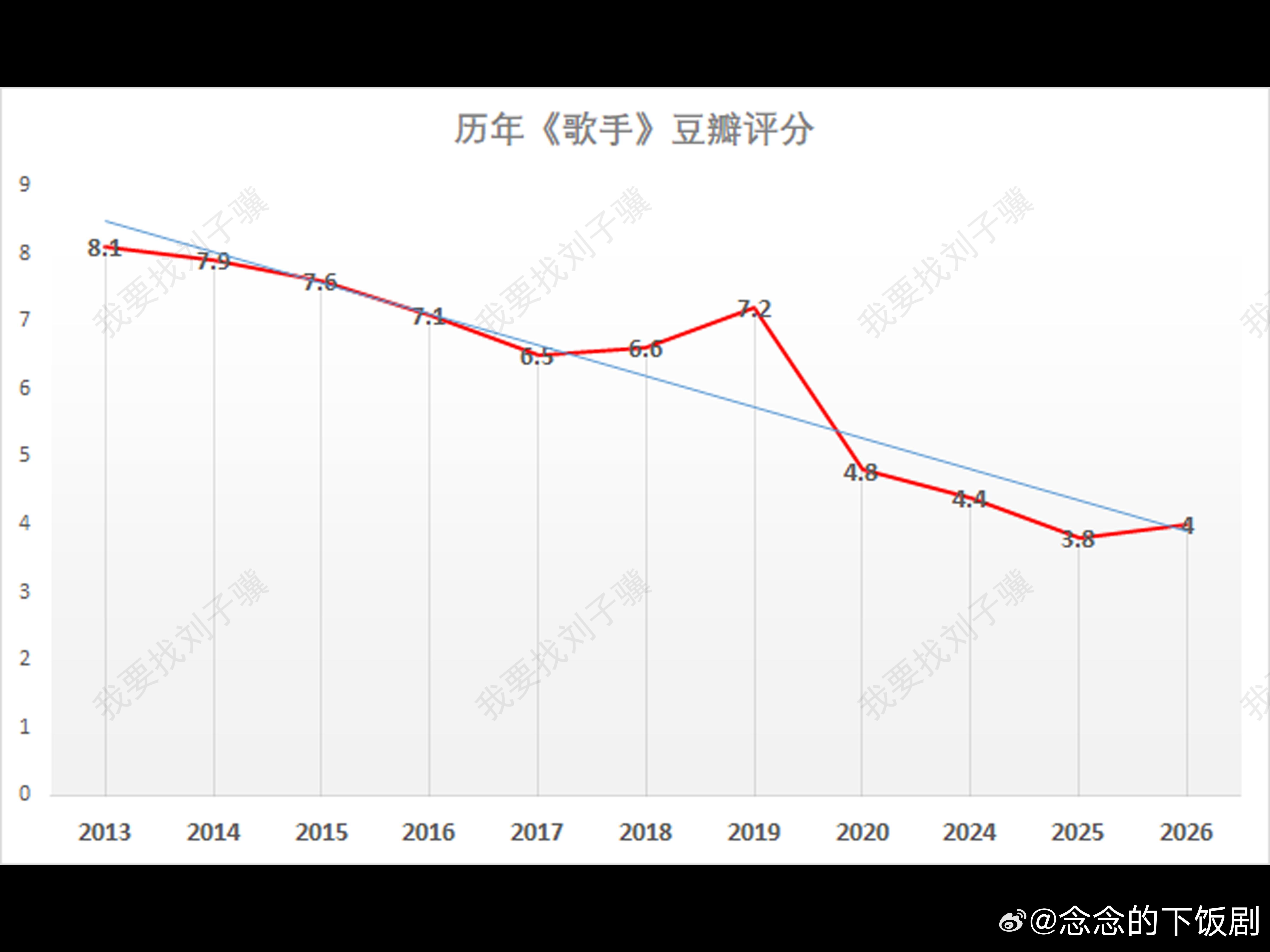 歌手历年《歌手》评分本表格数据来源于豆瓣评分，仅供参考。歌手‖ 