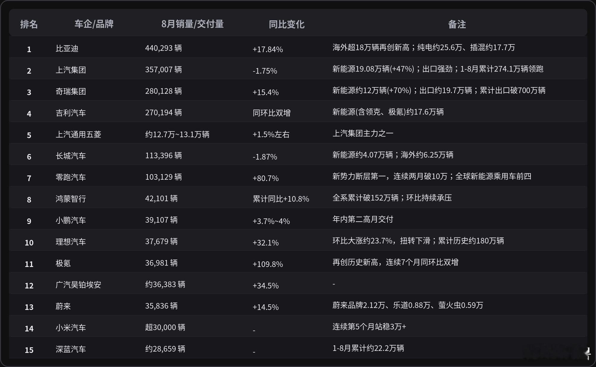 多家车企公布8月交付量8月份多家车企交付量已经公布。零跑持续断层领先新势力，月交