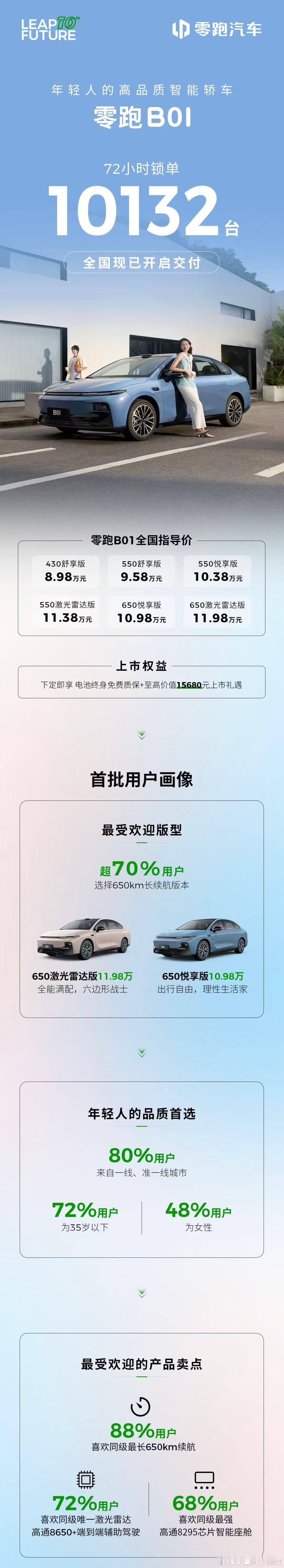 零跑 B01 的 72 小时锁单 10132 台，这成绩大家应该不会怀疑了吧？这