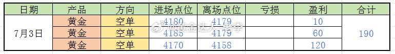 黄金 【7月3日总结】上周五，三单空头，全红收官，净赚190点。4180空，10
