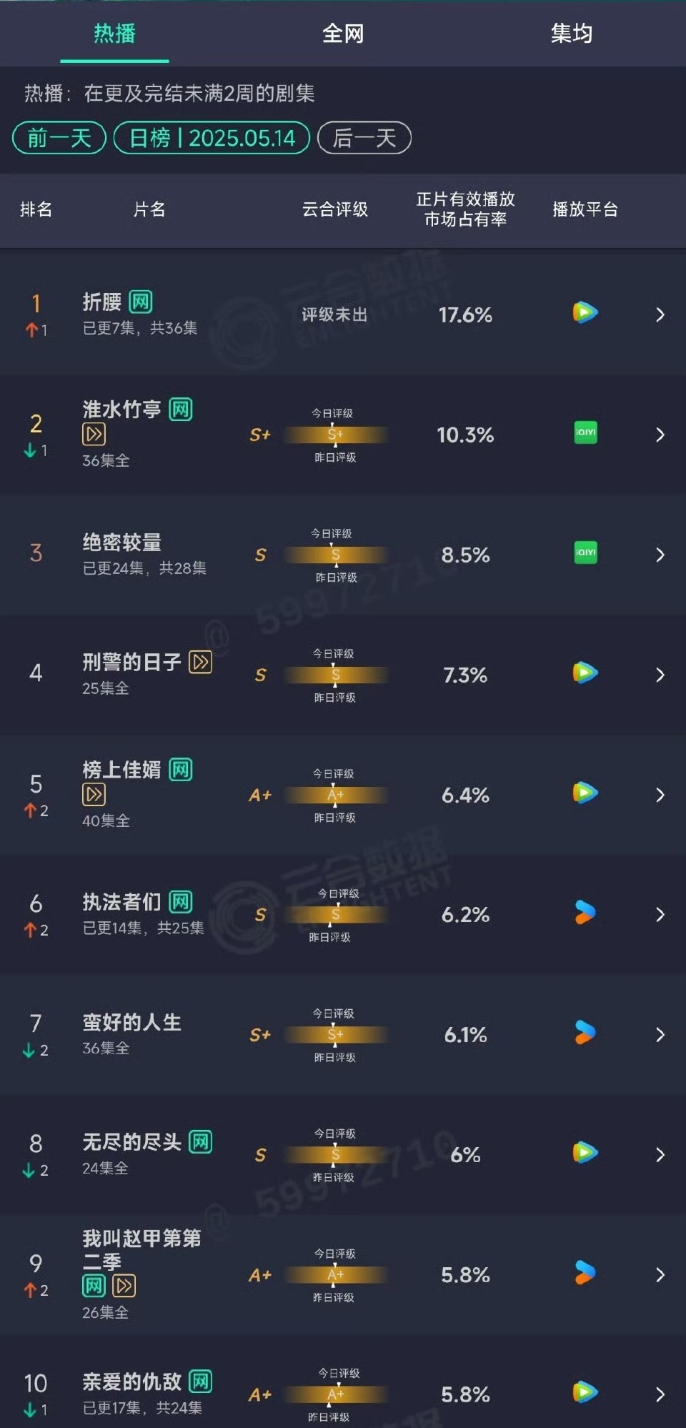 折腰云合已登顶宋祖儿这个不屑的表情看着好爽 牛啊牛啊！《折腰》5.14云合：17