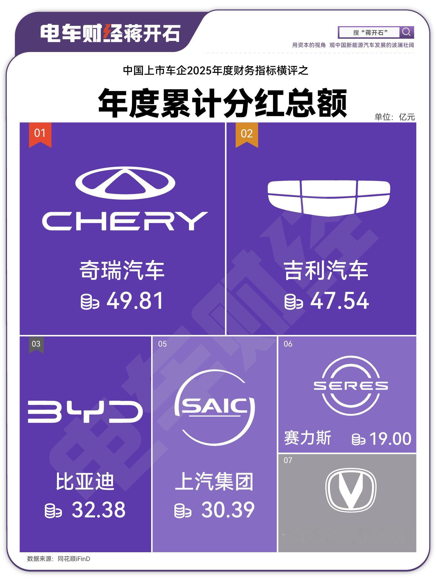 上市车企2025年一共对股份有多少分红？赛力斯是唯一分红的新势力电车财经2025