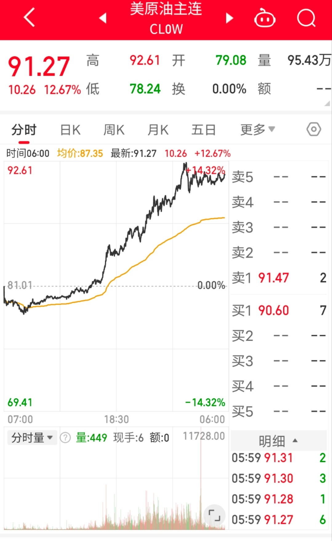 疯了，北海油价93美元/桶，美油91美/桶。见证《第五次石油危机》..霍尔木兹海