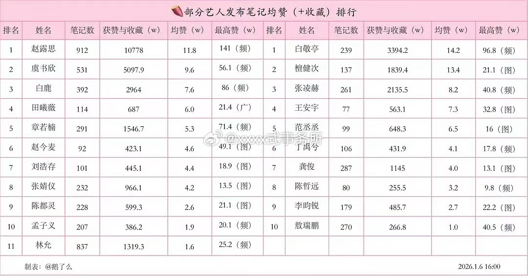 🍠笔记均赞排行，白敬亭均赞第一诶，薯人确实偏爱帅哥，而且营业质量又高 