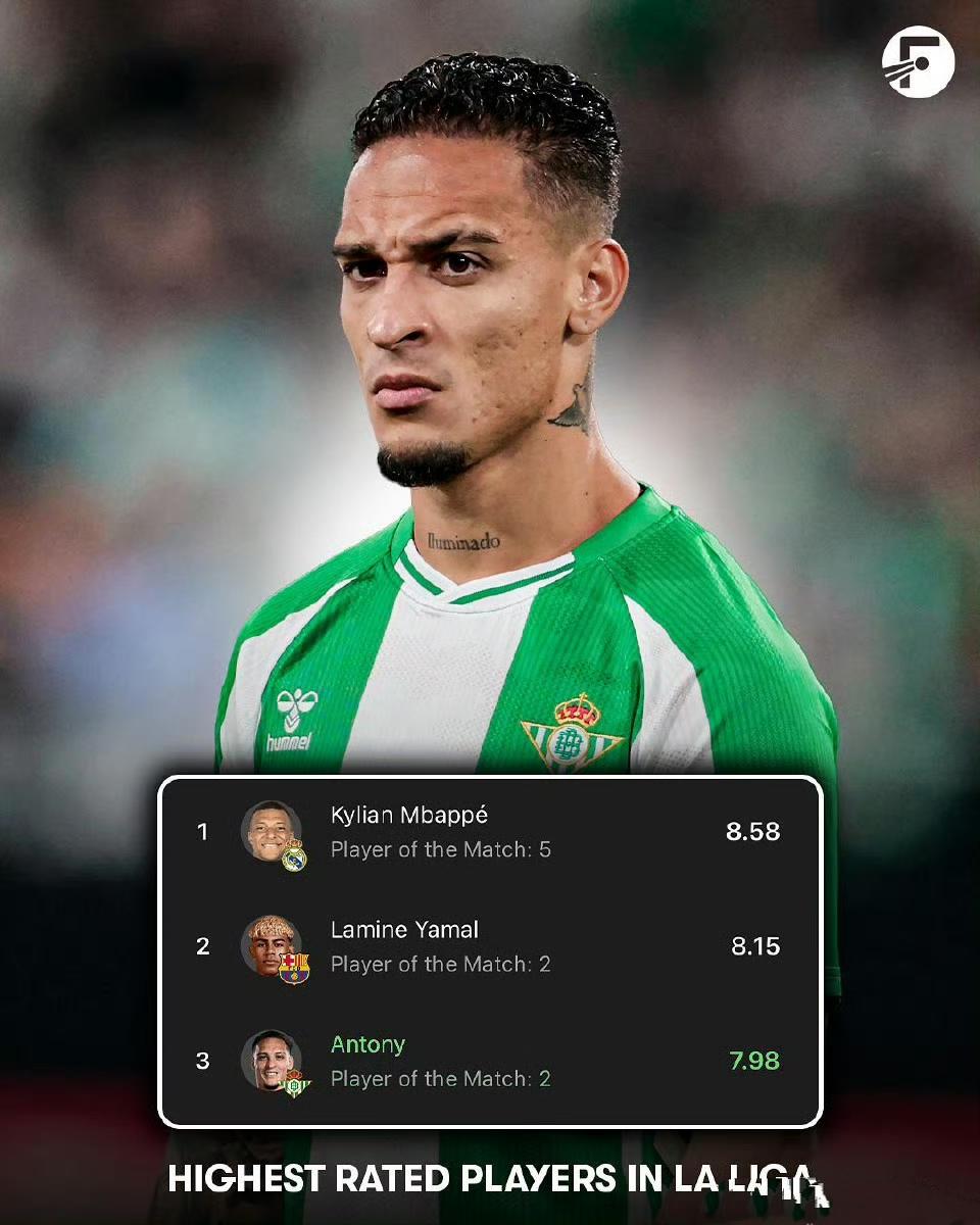 虽然流量大减，安东尼确实是西甲第三人！

场均评分仅次于姆巴佩和亚马尔。

本来