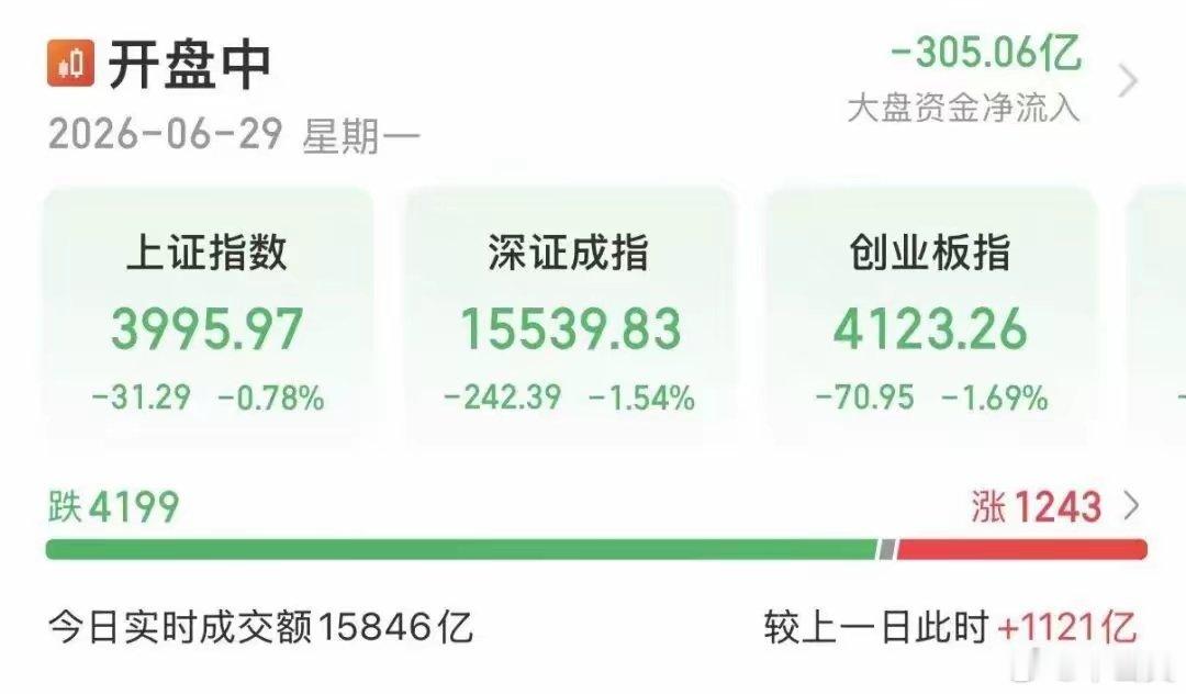 三大指数集体翻绿 上证指数再度跌破4000点6月29日，三大指数集体翻绿，上证指