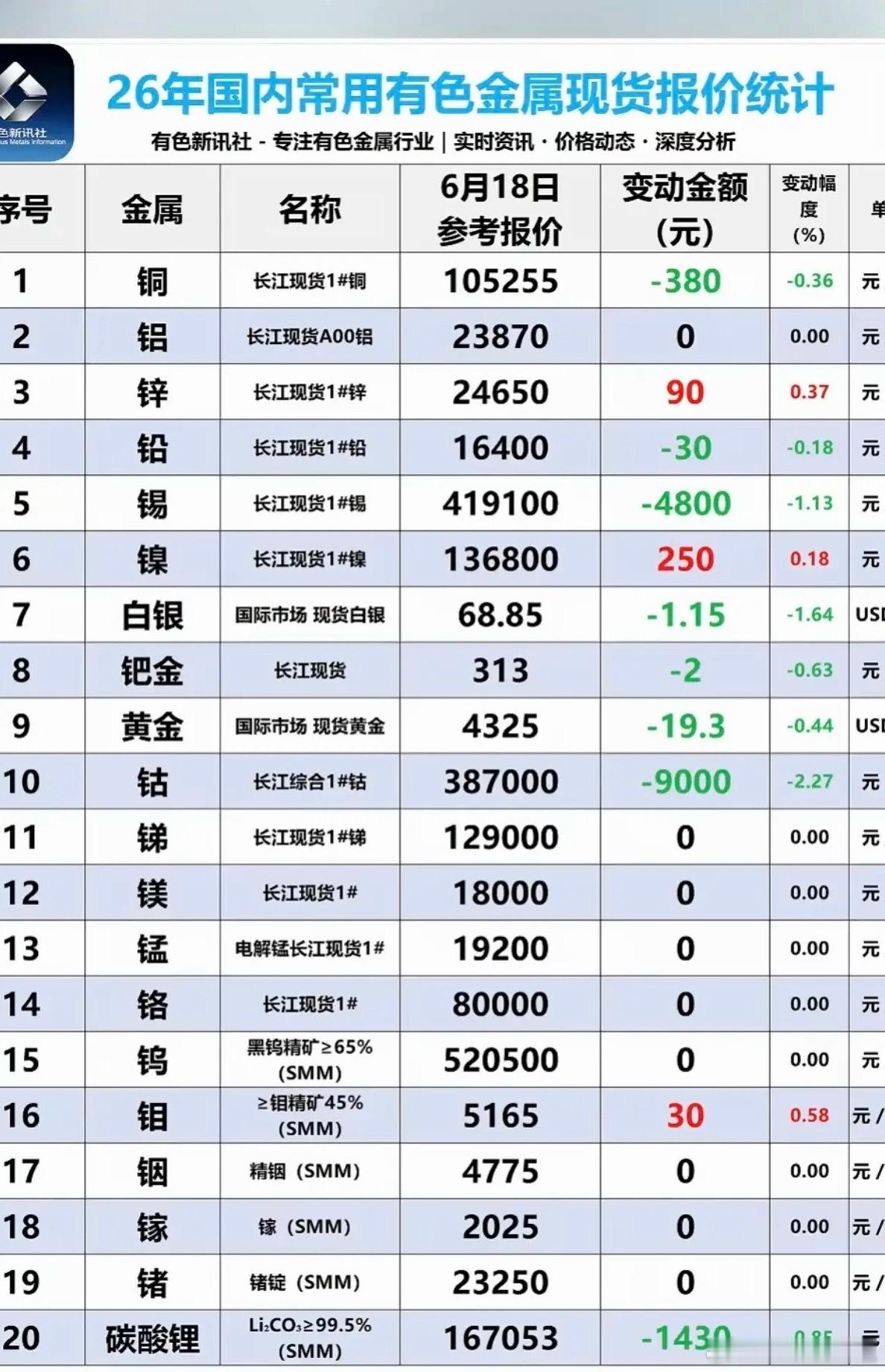 6.20周六  最新：有色金属+现货报价表！碳酸锂现货价格回调，每吨下跌1430