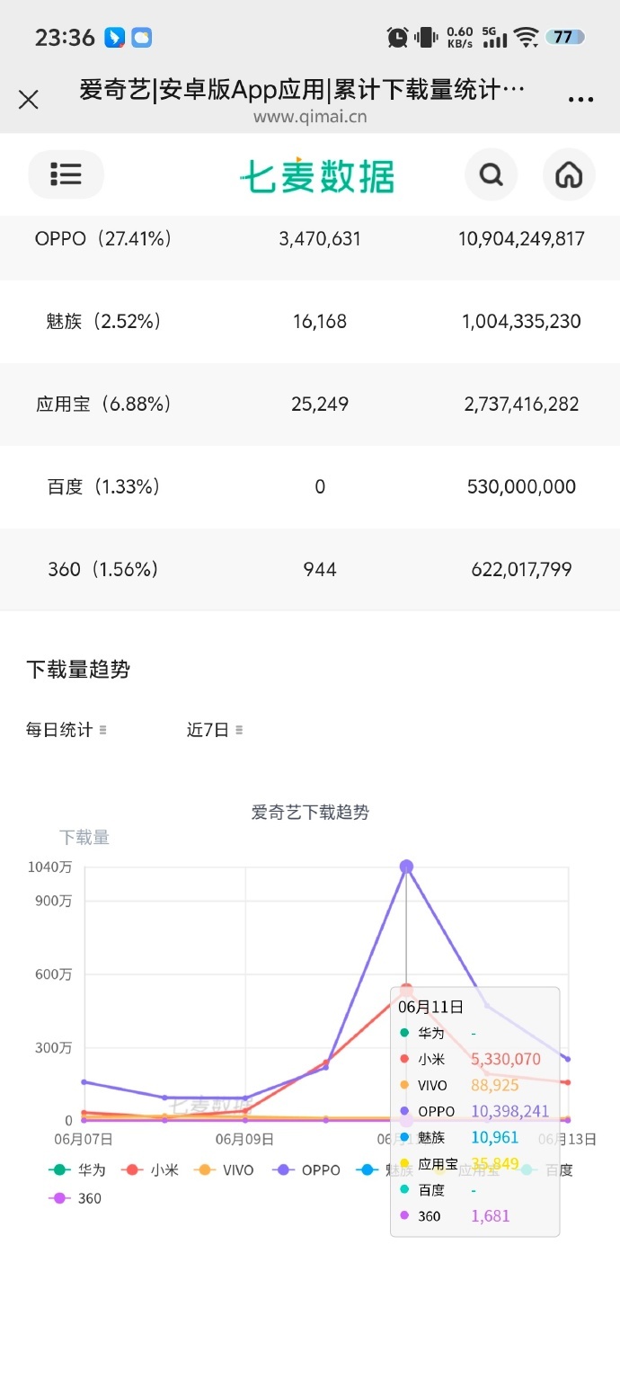 临江仙热度 持续沸腾中！白鹿领衔的临江仙后半程简直神了，之前不少观众按兵不动，就