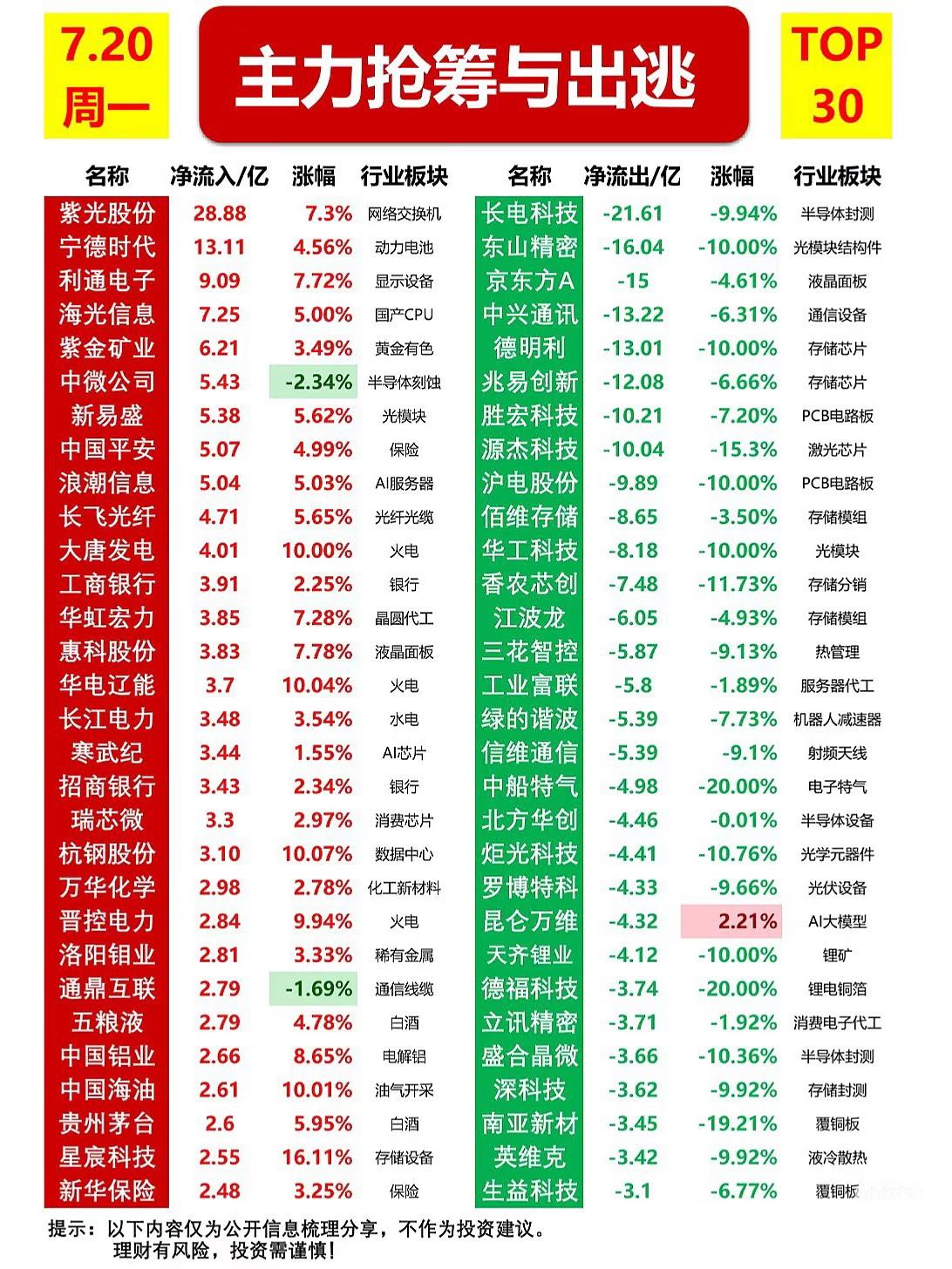 股市的资金就是在玩“跷跷板”，前期将科技与其他行业炒成“K型分化”的时候资金大部