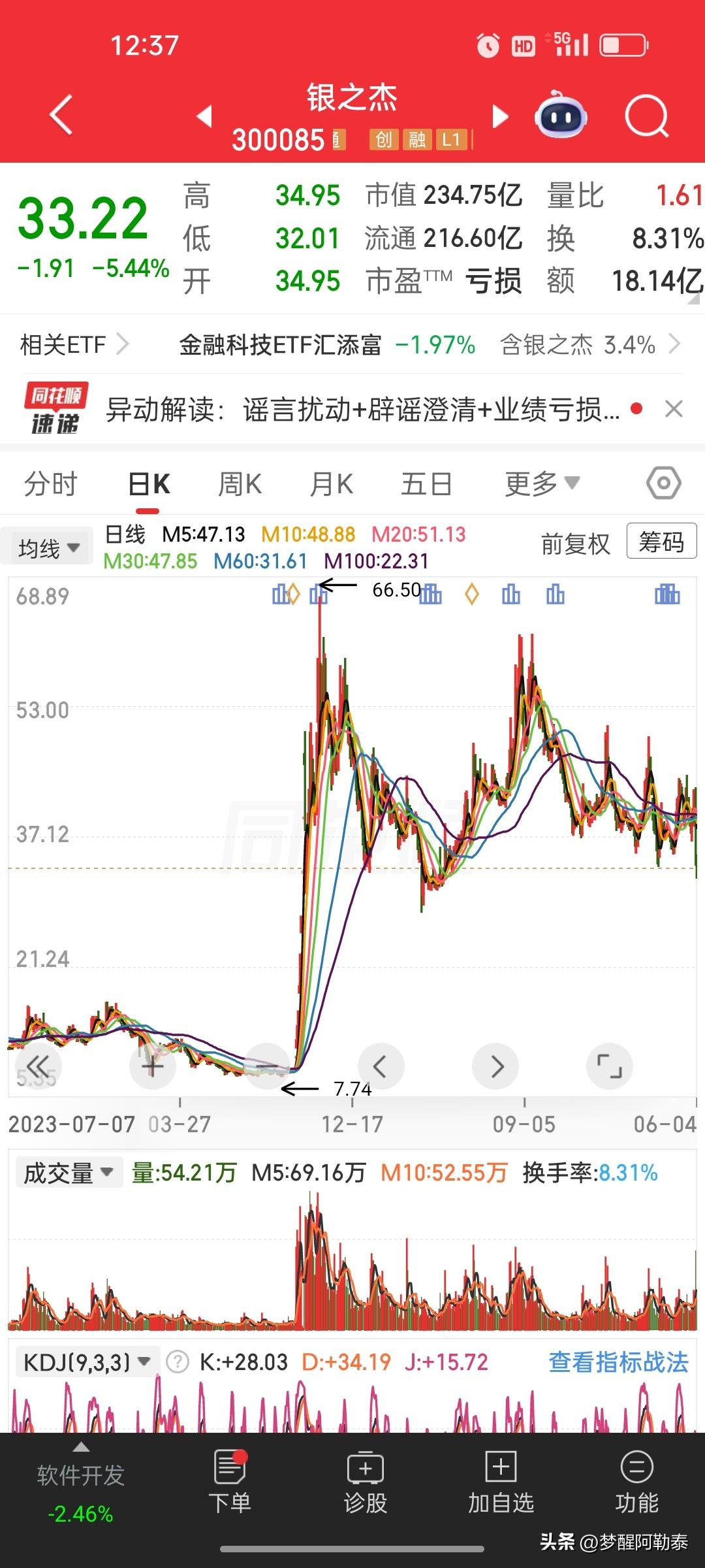 昨日遭立案谣言几分钟暴跌15%，银之杰隔天再大跌超5%，被套股民苦不堪言

回看