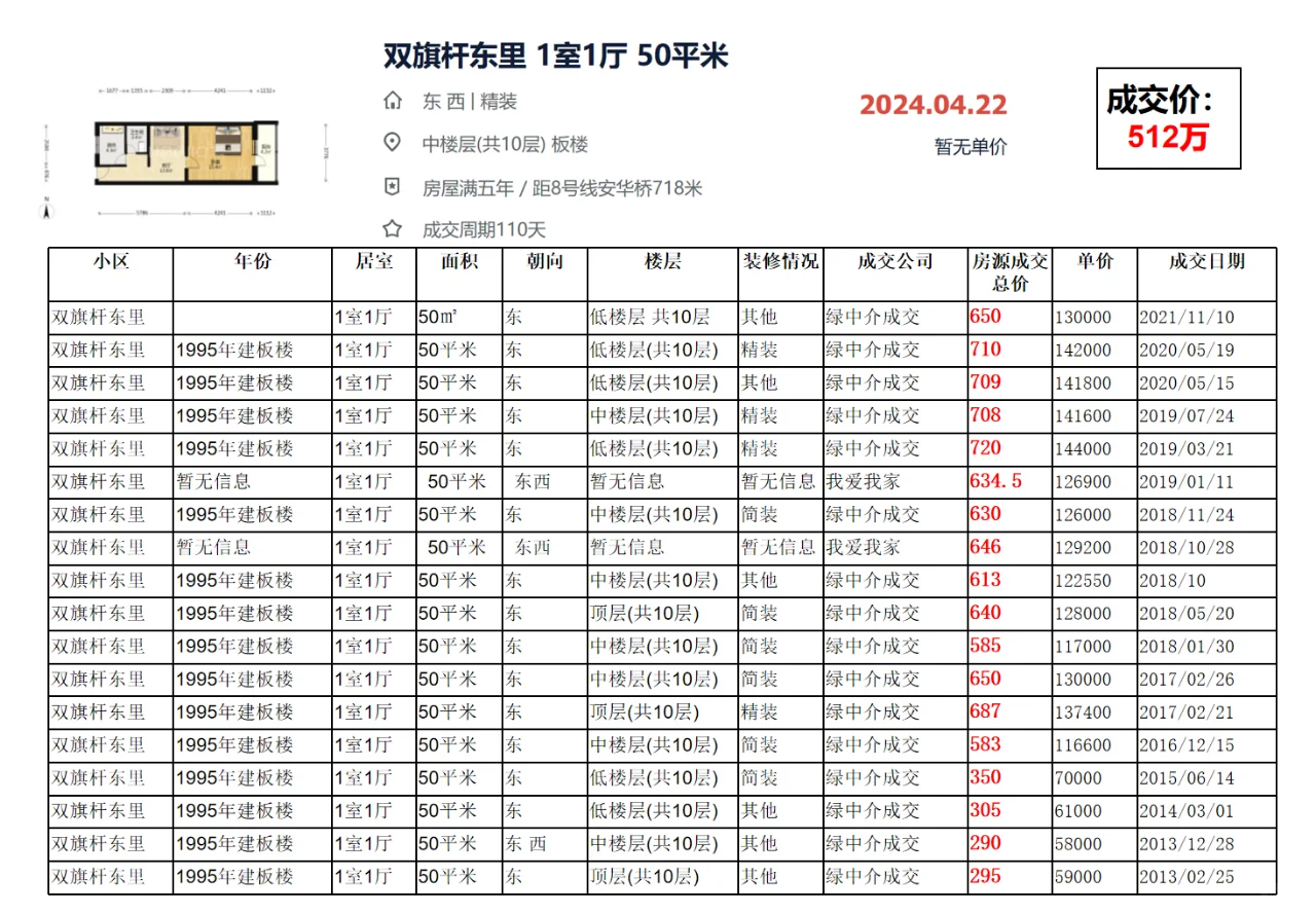 西城区马甸 双旗杆东里 成交数据