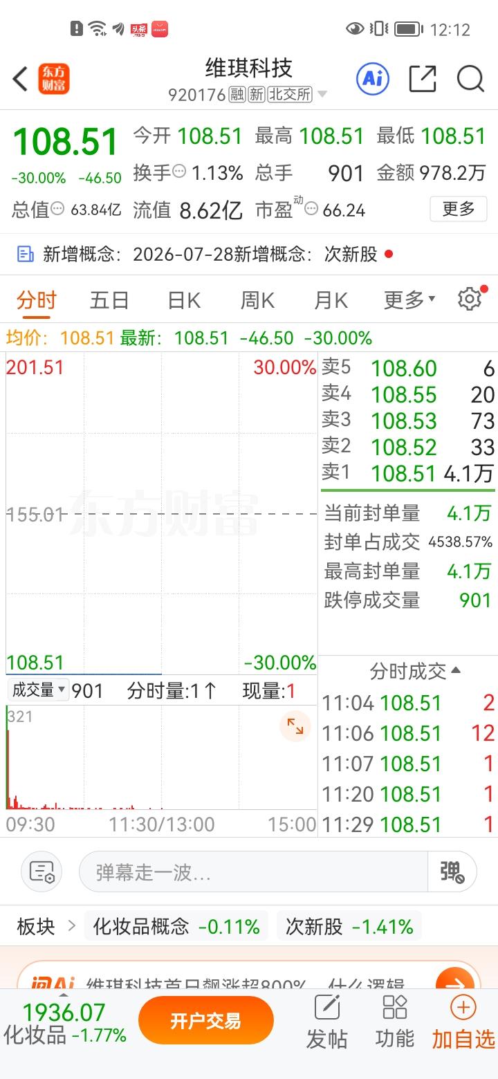 一位山东股友昨日在200元价位，买入3000股维琪科技，期待新股能继续冲高收获收