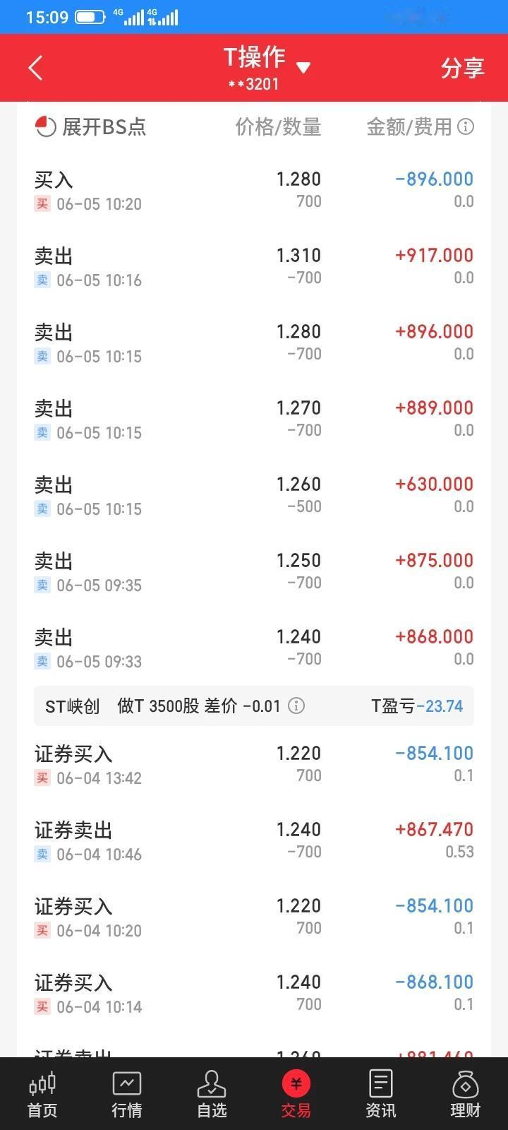2024.06.05，这两天继续对st峡创进行网格交易，同时为了降低风险，进行了