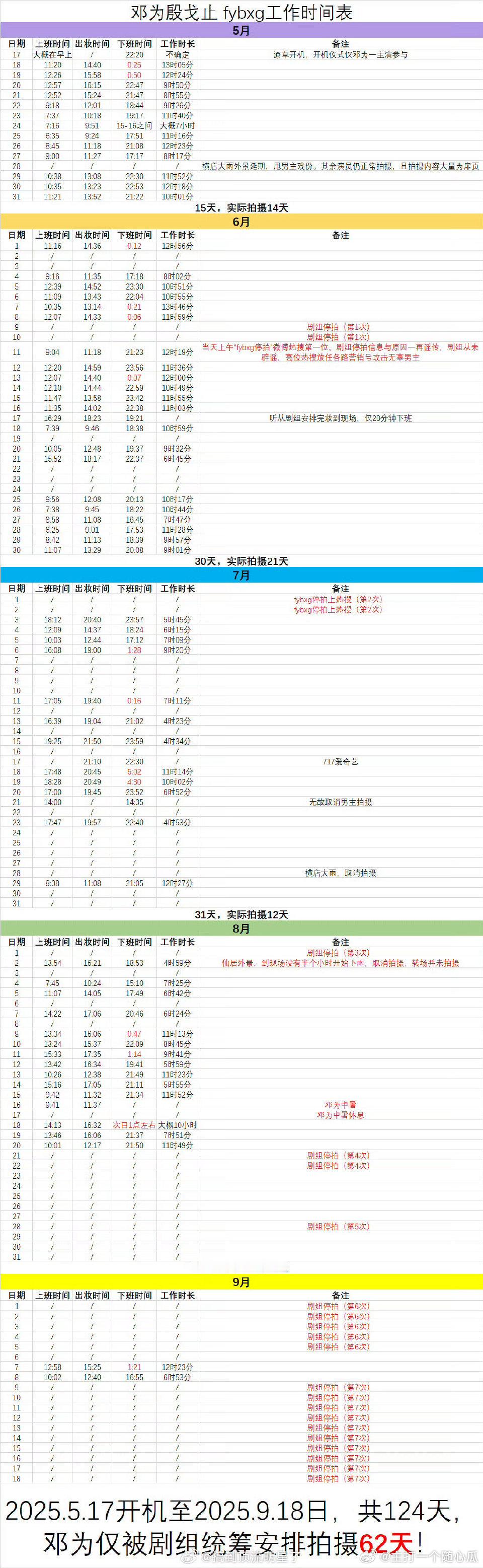 风月不相关 不拍了这剧统筹确实差，拍这么久还没杀青，124天邓为竟只安排了62天