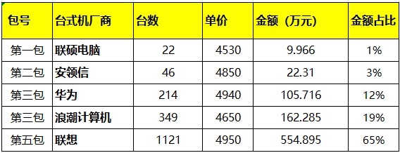 再看看中央政府采购中心2026年1月最新计算机采购公告。在台式机市场，联想这次表