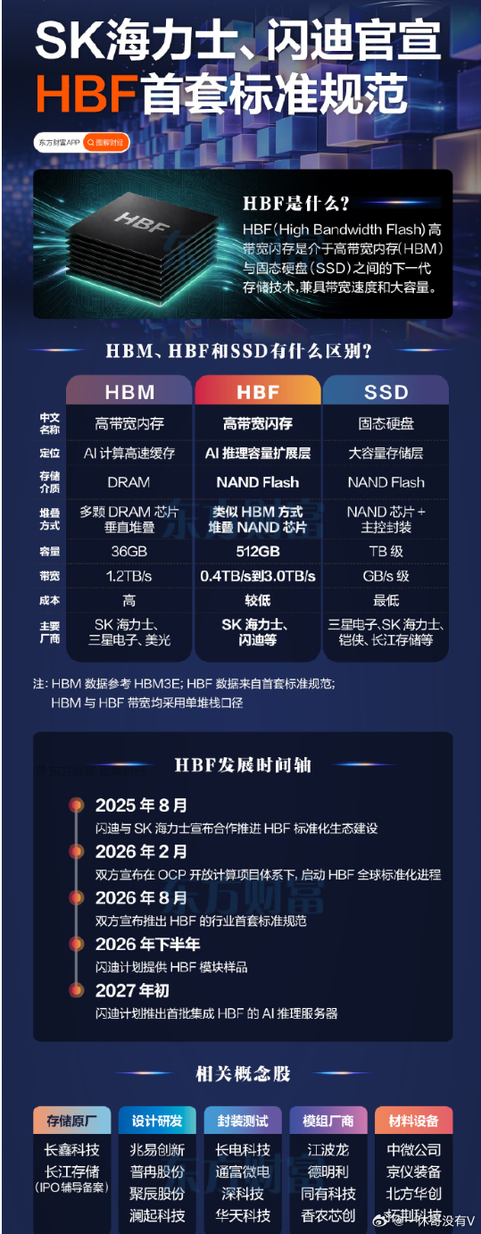 SK海力士与闪迪今日宣布，推出高带宽闪存（HBF）的行业首套标准规范，存储新赛道