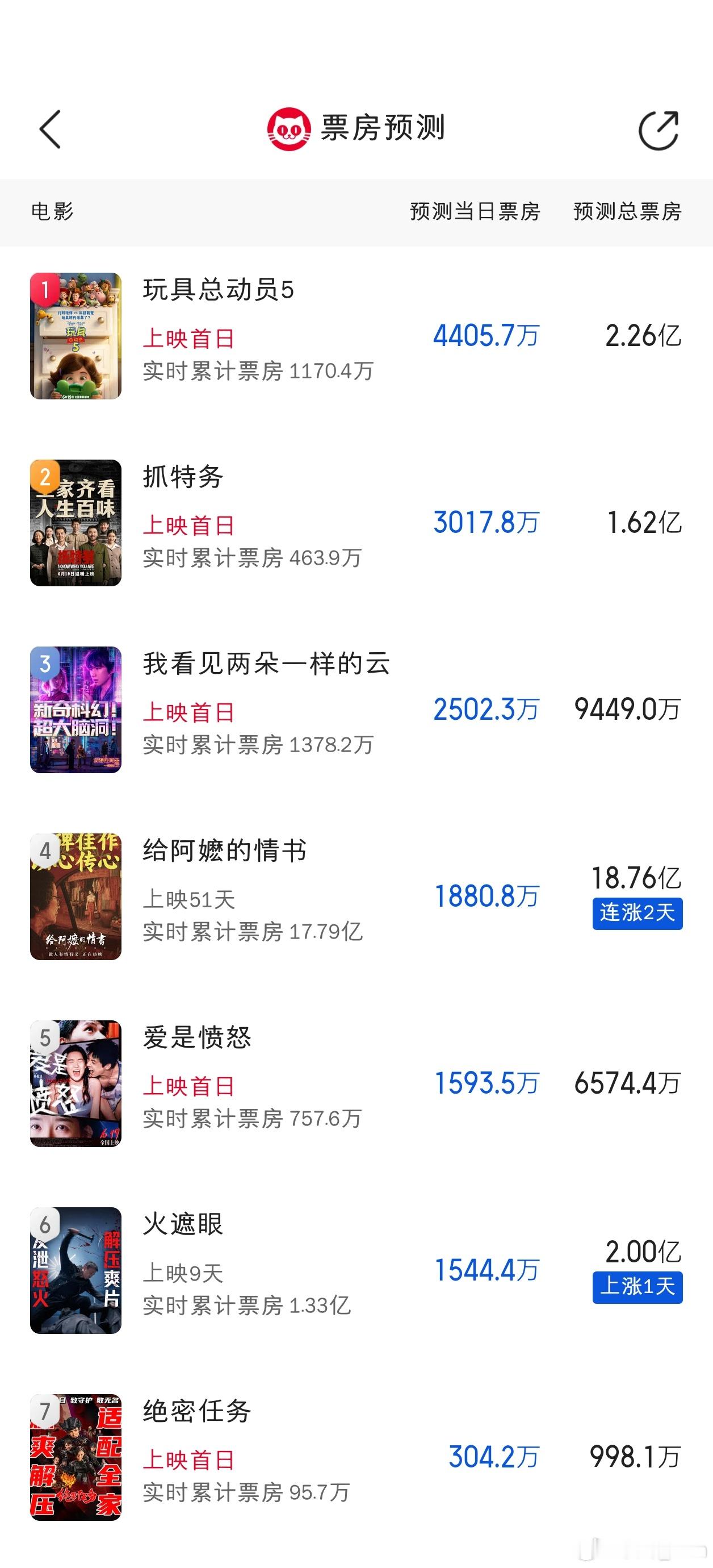 端午档新片预测，《玩具总动员5》2.26亿，《抓特务》1.62亿，《我看见两朵一