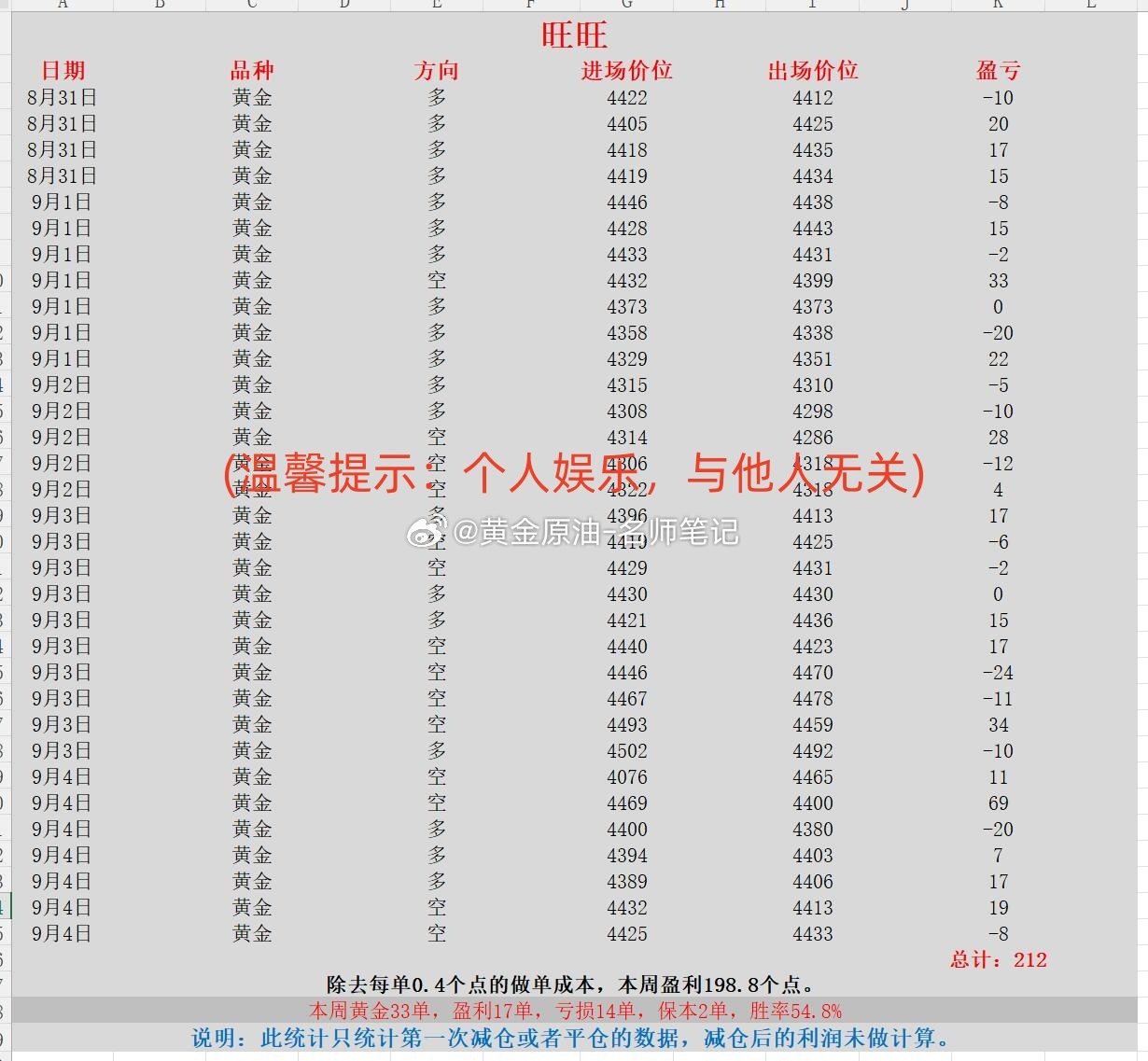 黄金跌幅 黄金突然大跳水原因 黄金 现货黄金 金价 本周喊单统计第一部分（202