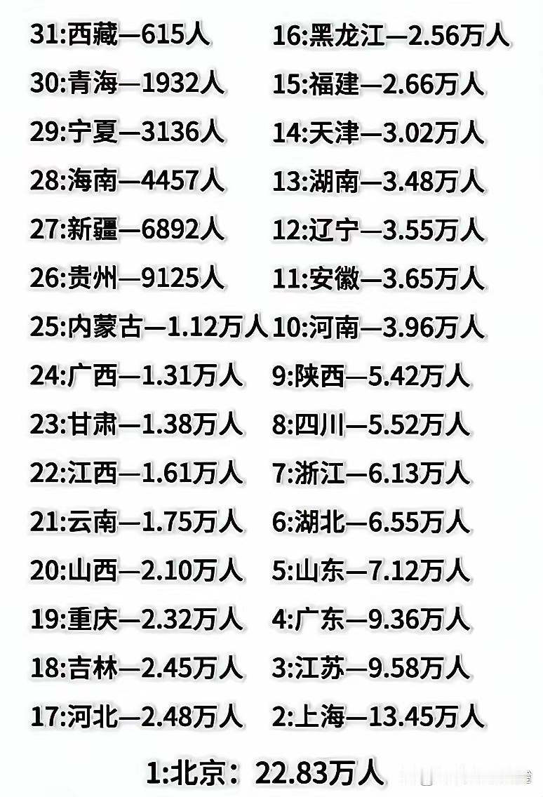 全国博士人才分布图。北京拔得头筹，22.83万人。上海紧随其后，13.45万人。