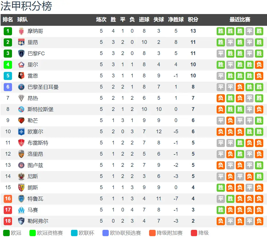 法甲前五轮综述：摩纳哥登顶，巴黎FC黑马杀进前三，大巴黎仅列第六9月国际比赛日来