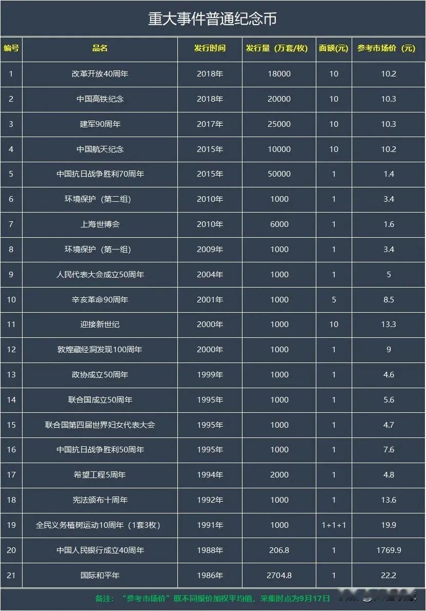 2024年9月份“重大事件普通纪念币”市场价格分享，价格仅供参考，具体以实际交易