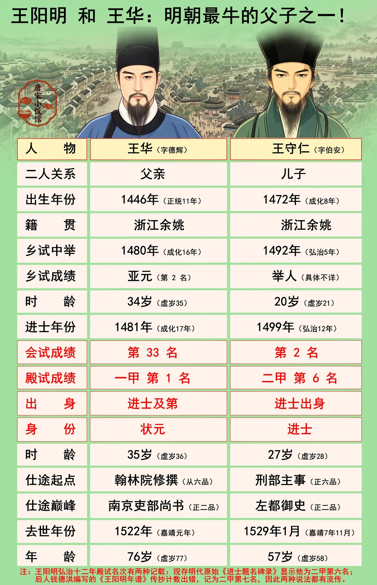 王华王阳明父子历史人物不许悼明