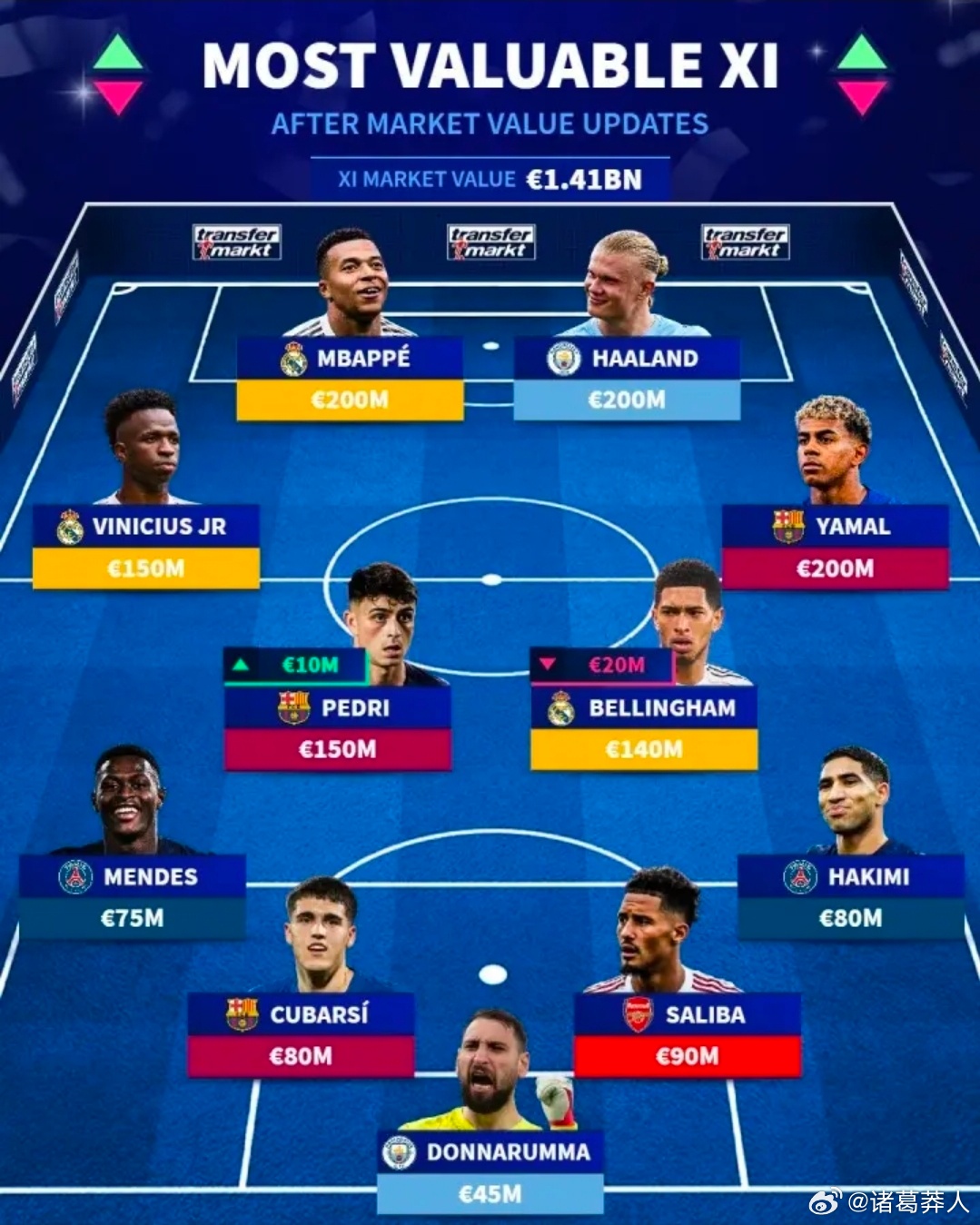 德转更新最贵阵容：14.1亿欧总价，姆巴佩哈兰德领衔德转市场更新足坛最贵11人阵