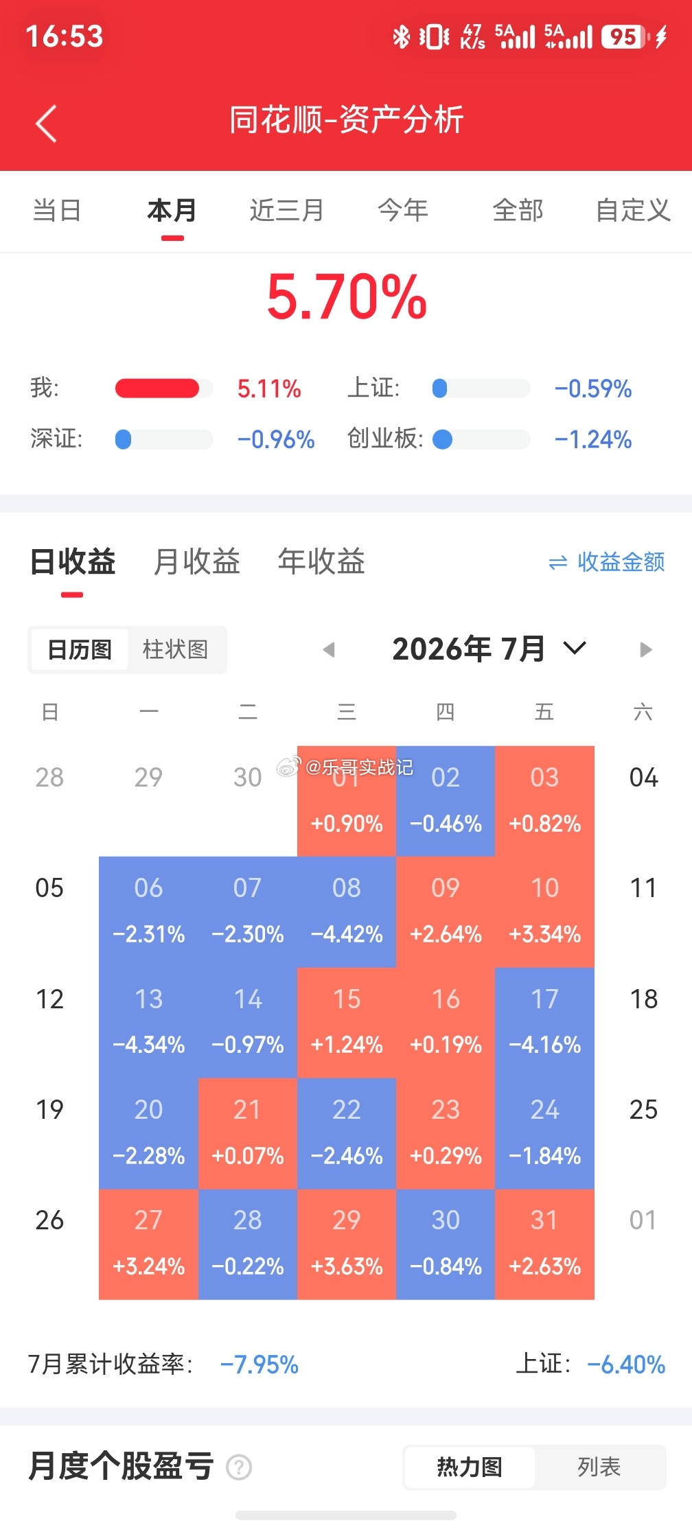 无奈心酸的7月终于过去了，迎来了喜悦的8月开门红