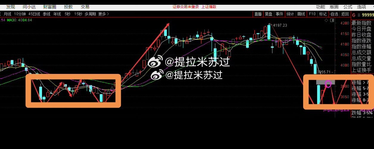 在缠论理论里这段叫中枢平台，那么这里也会构建一个中枢平台在波浪理论里，这段叫a-